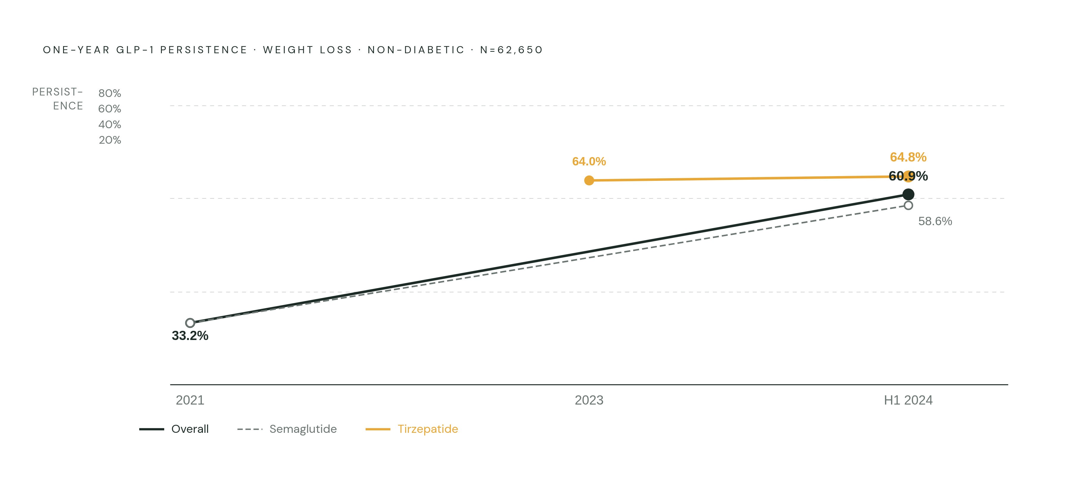 Diagram: One-Year GLP-1 Persistence: 2021 to 2024. Visualizes: Show the rise in one-year persistence among weight-loss-indicated, non-diabetic, commercially insured GLP-1 patients (n=62,650) from 33.2% in 2021 to 60.9% in the first half of 2024.