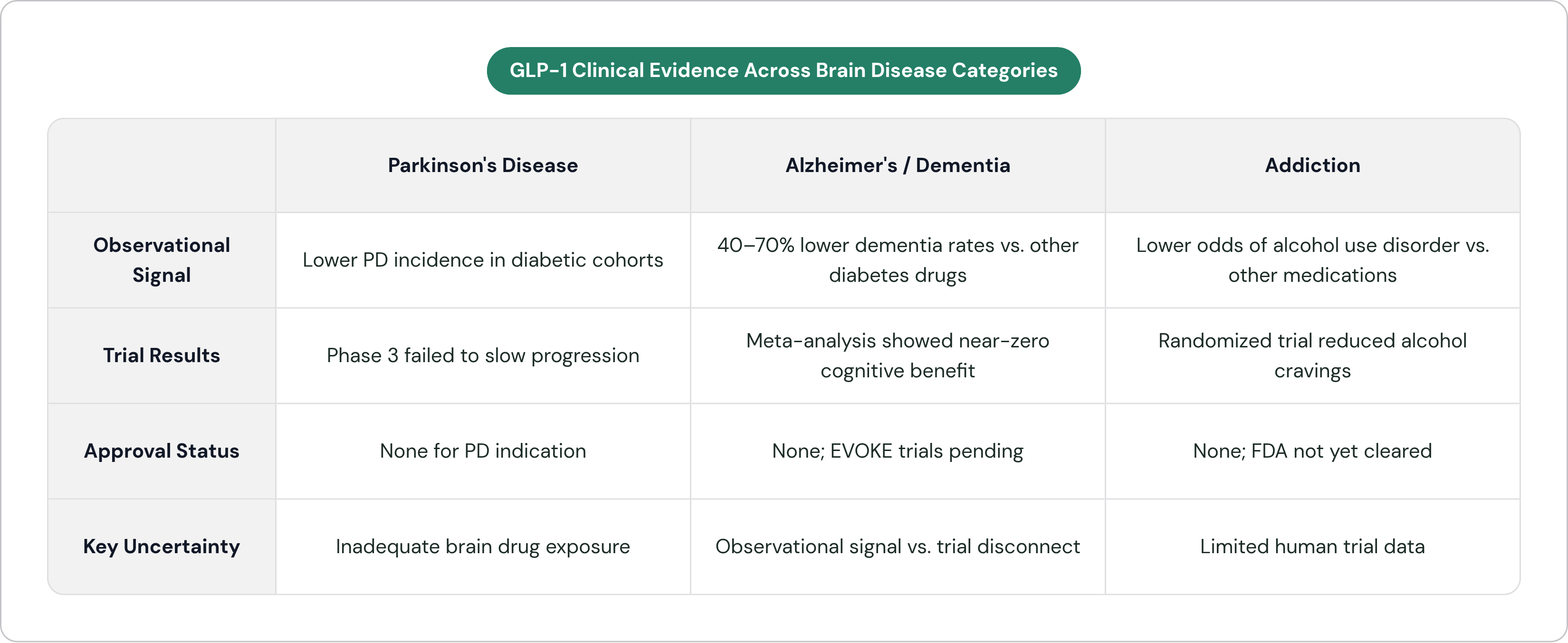 Table: GLP-1 Clinical Evidence Across Brain Disease Categories. Compares Observational Signal, Trial Results, Approval Status and Key Uncertainty by Parkinson's Disease, Alzheimer's / Dementia and Addiction.