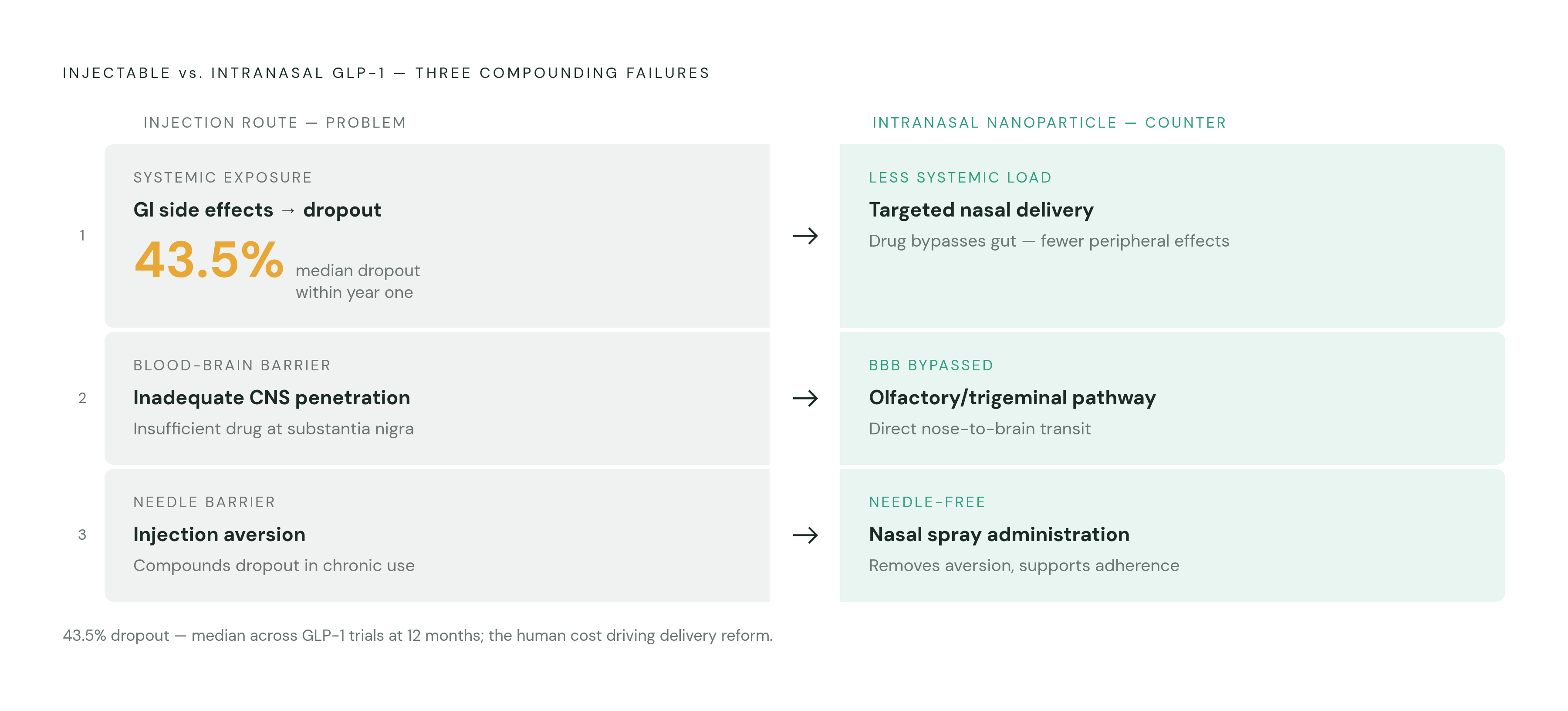 Diagram: Three Problems, One Delivery Route. Visualizes: Visualize how the standard injectable GLP-1 route stacks three compounding failures for a brain disease indication, and how intranasal delivery addresses each in turn.