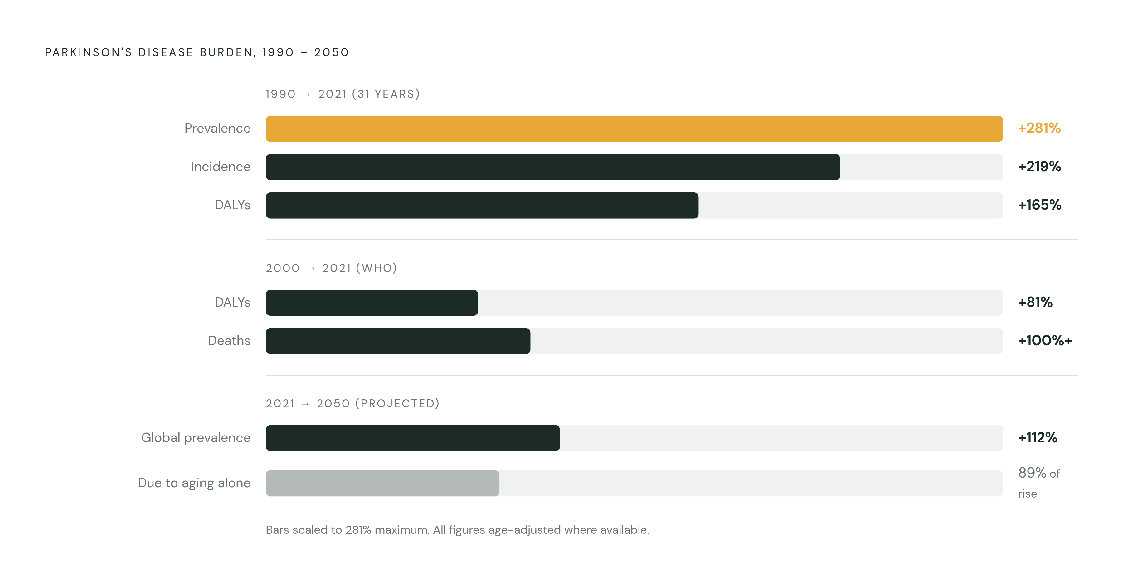 Diagram: Parkinson's Prevalence: A 112% Rise by 2050. Visualizes: Show the scale and pace of the Parkinson's burden using three paired data points from the article.