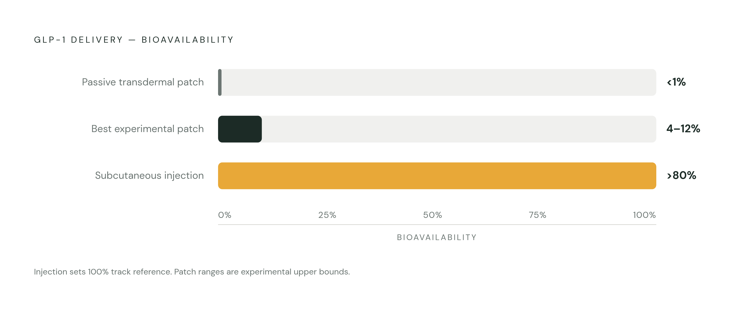 Diagram: The Bioavailability Gap: Patch vs. Injection. Visualizes: Visualize the stark contrast between three GLP-1 delivery methods on a single bioavailability scale: passive transdermal patch (well under 1%), best experimental engineered patch…
