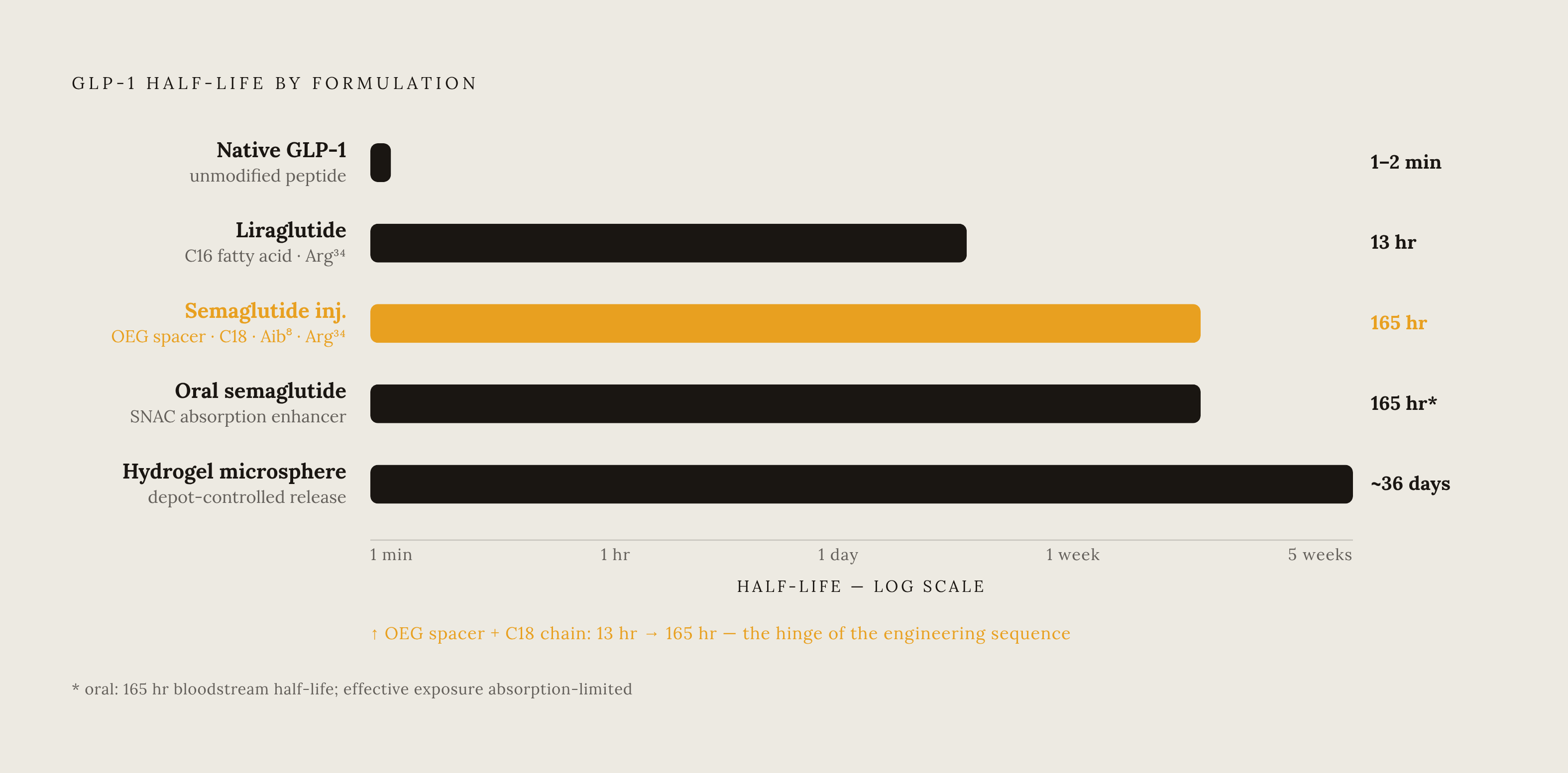Diagram: From 2 Minutes to 36 Days: Engineering GLP-1 Half-Life. Visualizes: Show the progression of GLP-1 half-life across five formulations as a horizontal magnitude scale or stepped timeline: native GLP-1 (1–2 minutes), liraglutide (13 hours…
