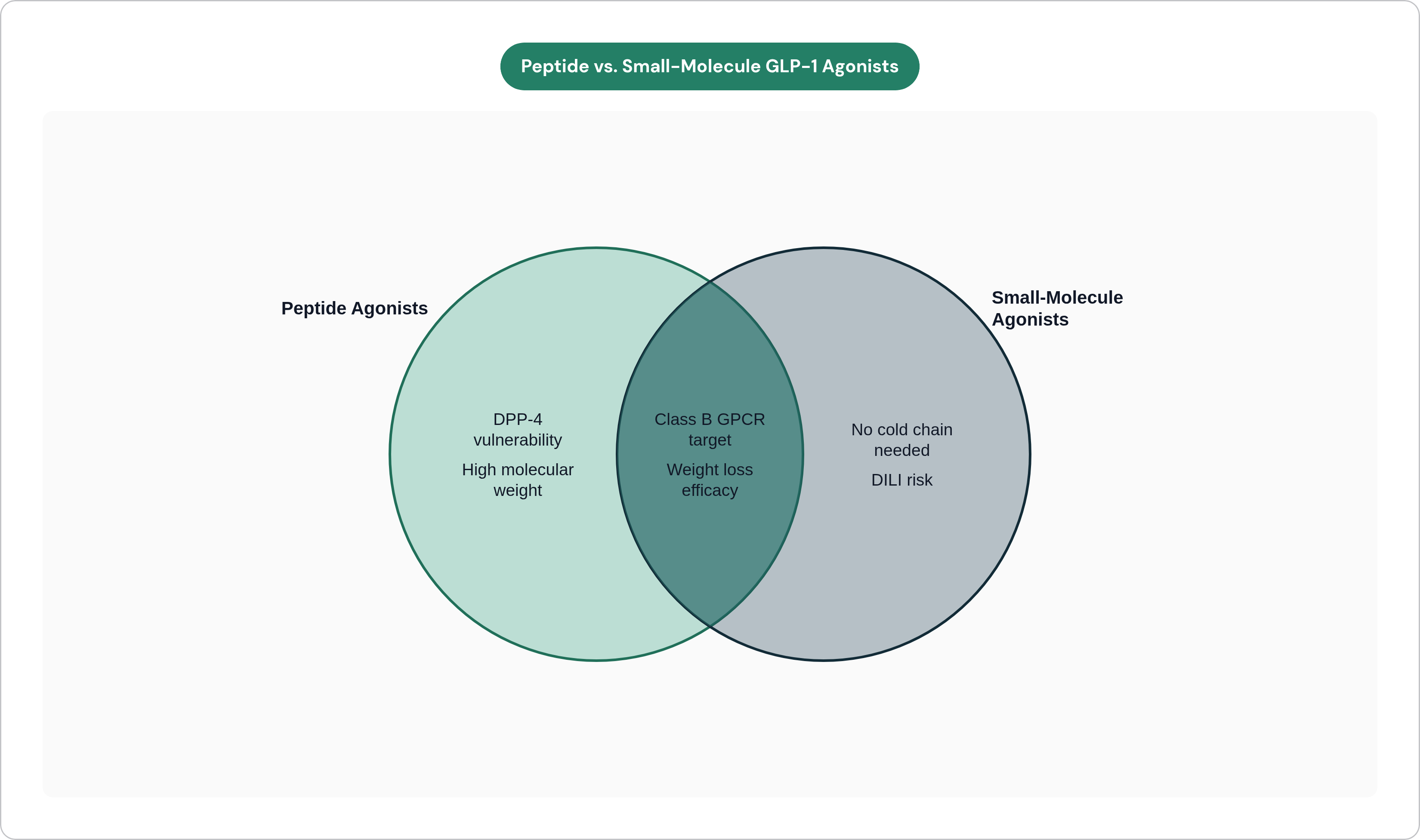 Venn diagram: Peptide vs. Small-Molecule GLP-1 Agonists. Compares Peptide Agonists and Small-Molecule Agonists; overlap: Shared Properties.