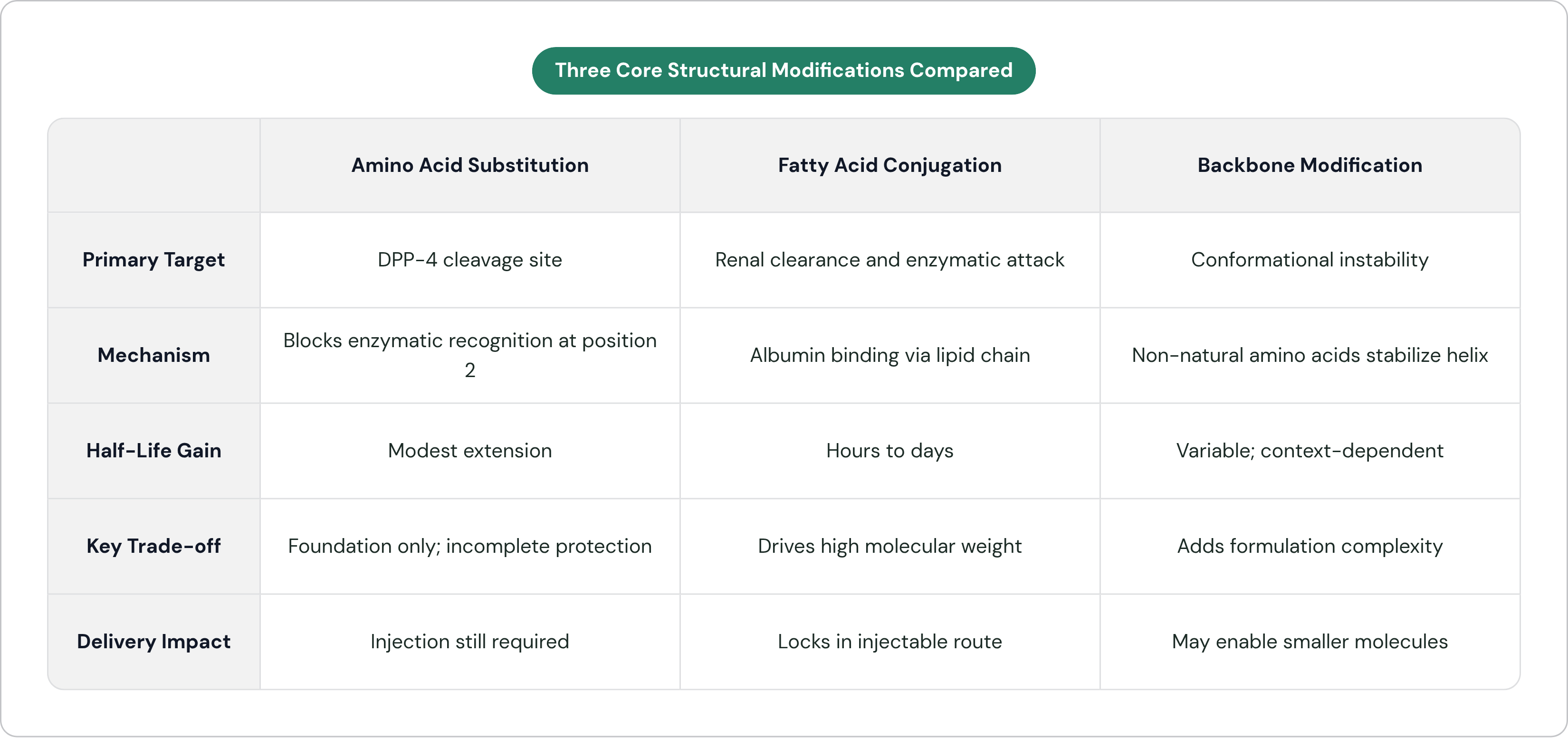 Table: Three Core Structural Modifications Compared. Compares Primary Target, Mechanism, Half-Life Gain, Key Trade-off, and 1 more by Amino Acid Substitution, Fatty Acid Conjugation and Backbone Modification.