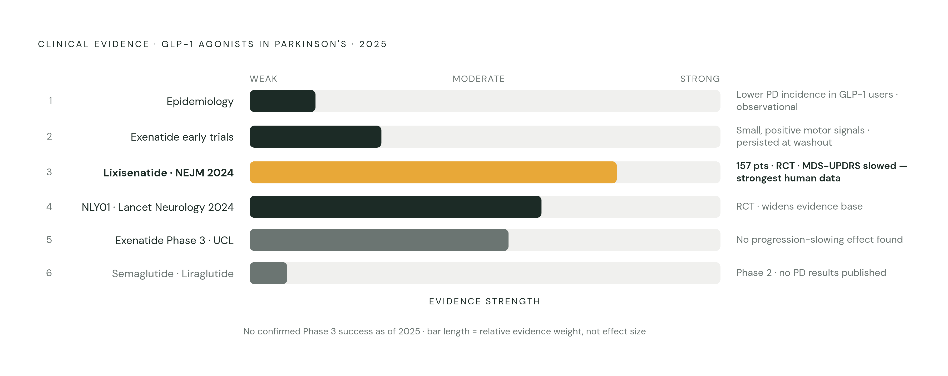 Diagram: The Clinical Evidence Ladder: GLP-1 Agonists in Parkinson's. Visualizes: Show the ranked state of clinical evidence for GLP-1 agonists in Parkinson's as of 2025, ordered from weakest to strongest.