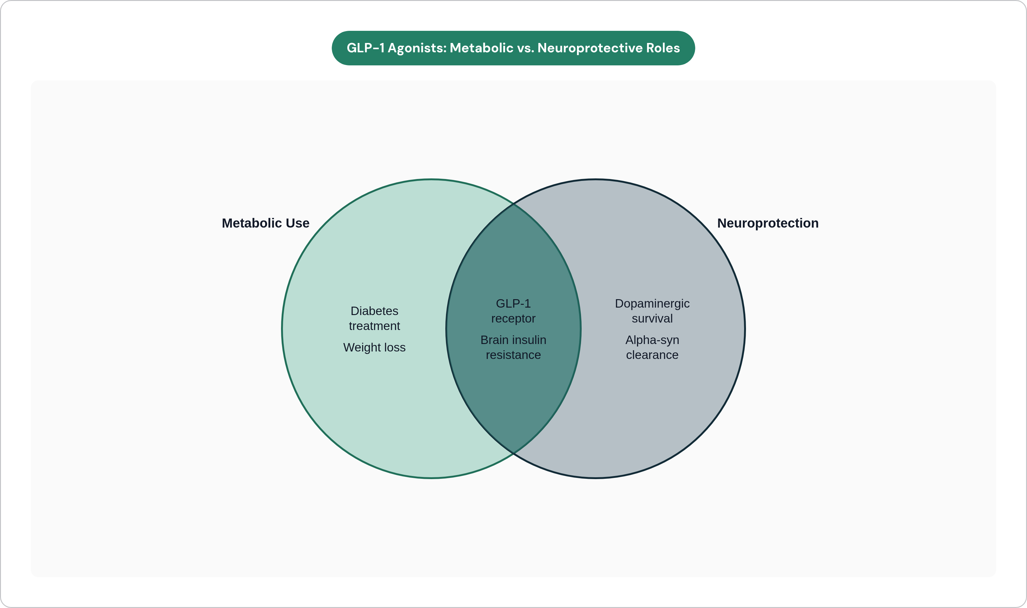 Venn diagram: GLP-1 Agonists: Metabolic vs. Neuroprotective Roles. Compares Metabolic Use and Neuroprotection; overlap: Shared Mechanisms.