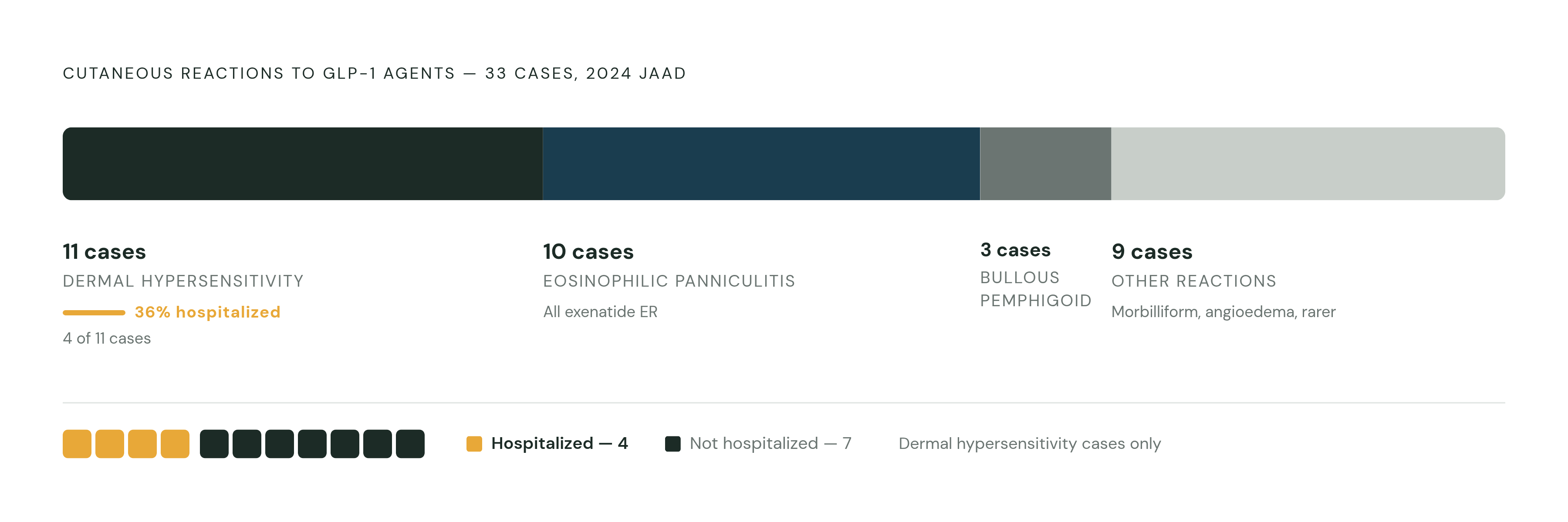 Diagram: Severe Reaction Cases: Breakdown from the 2024 JAAD Review. Visualizes: Visualize the case breakdown from the 2024 JAAD systematic review of 33 patients with serious cutaneous reactions to GLP-1 agents: dermal hypersensitivity 11 cases…