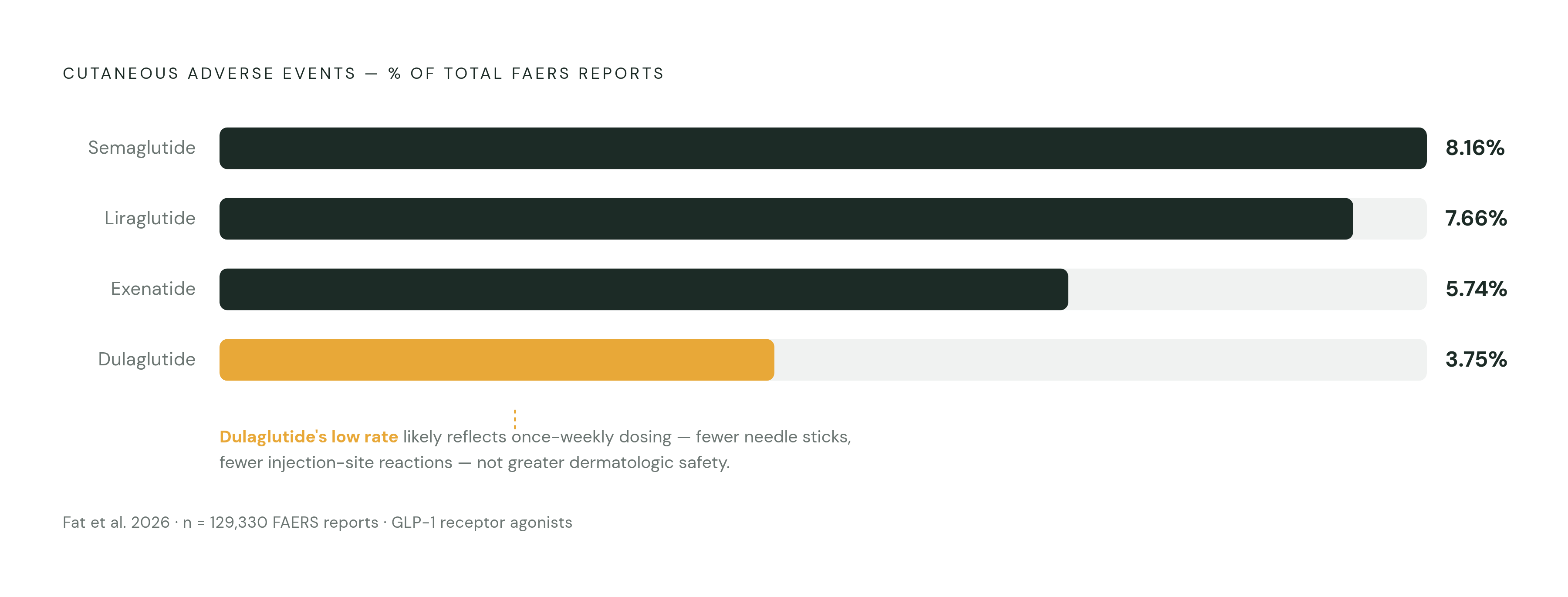 Diagram: Cutaneous Adverse Event Rates by GLP-1 Agent. Visualizes: Show the percentage of cutaneous adverse events out of total FAERS adverse event reports for each of the four GLP-1 receptor agonists, using data from Fat et al.