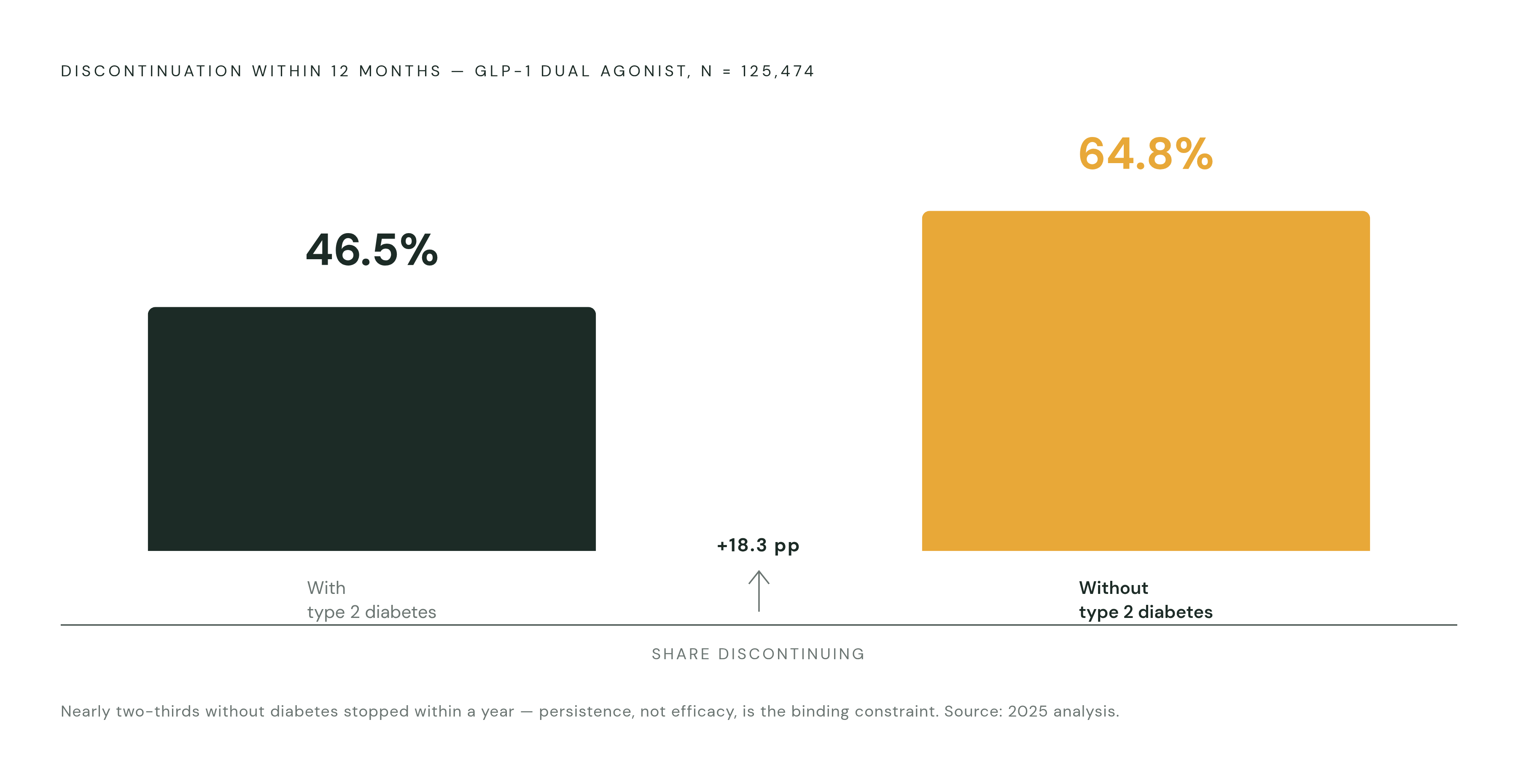 Diagram: Discontinuation Within 12 Months: Class-Wide Persistence Problem. Visualizes: Show a stark magnitude comparison between two patient groups newly prescribed a dual GLP-1 receptor agonist: 46.5% of patients WITH type 2 diabetes discontinued…