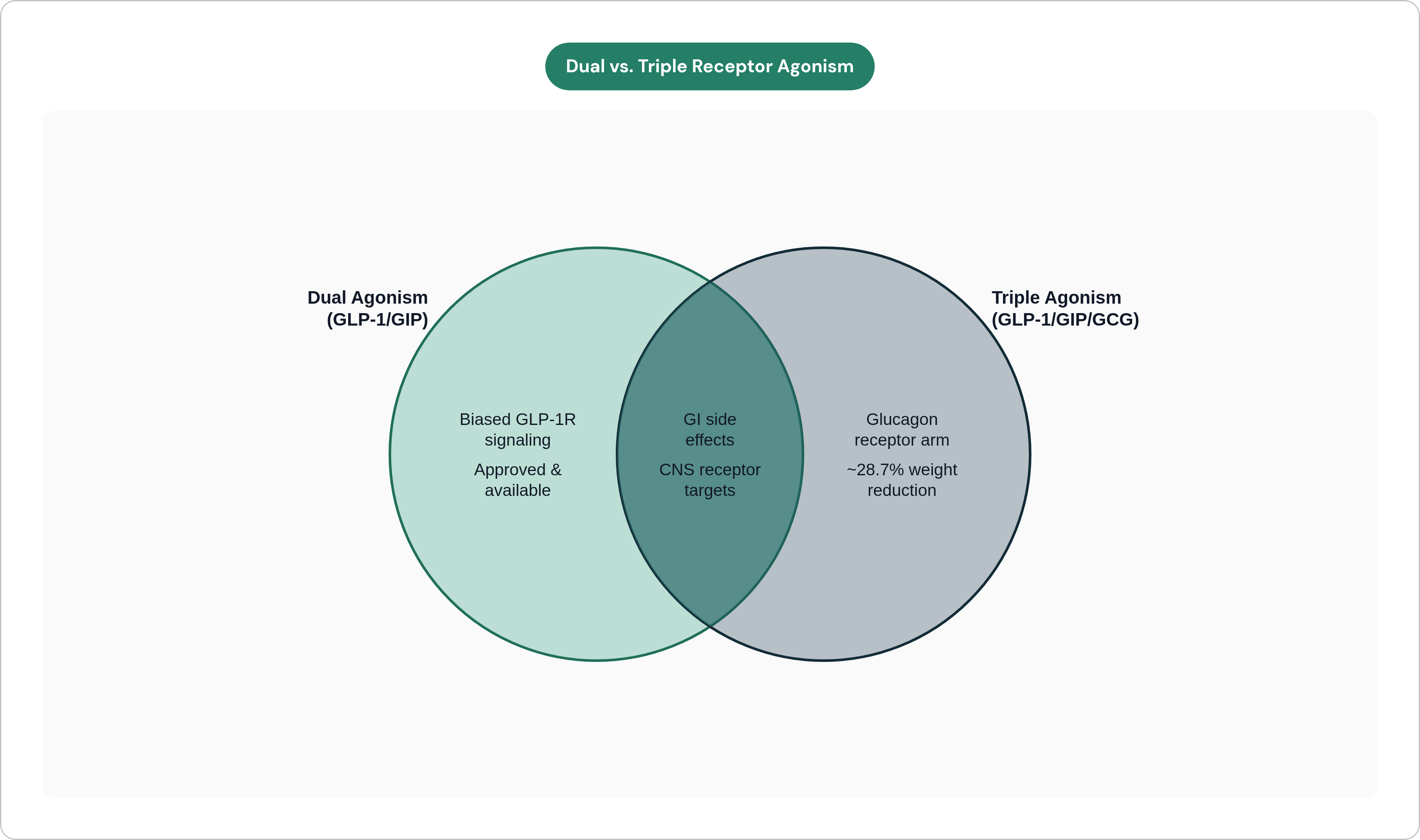 Venn diagram: Dual vs. Triple Receptor Agonism. Compares Dual Agonism (GLP-1/GIP) and Triple Agonism (GLP-1/GIP/GCG); overlap: Shared Features.