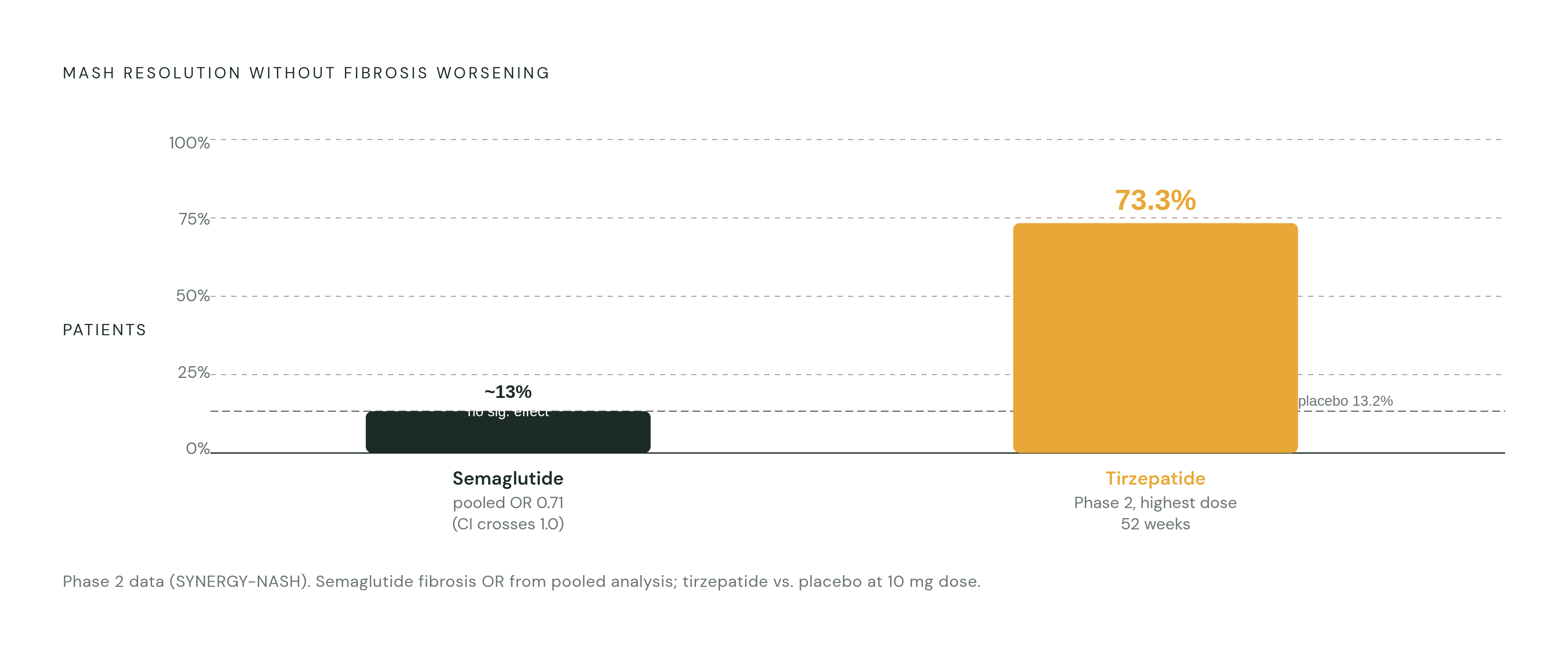 Diagram: The Fibrosis Gap: GLP-1 Monotherapy vs. Dual Agonism. Visualizes: Show the contrast between semaglutide and tirzepatide on the single outcome that defines the fibrosis debate: MASH resolution without fibrosis worsening.
