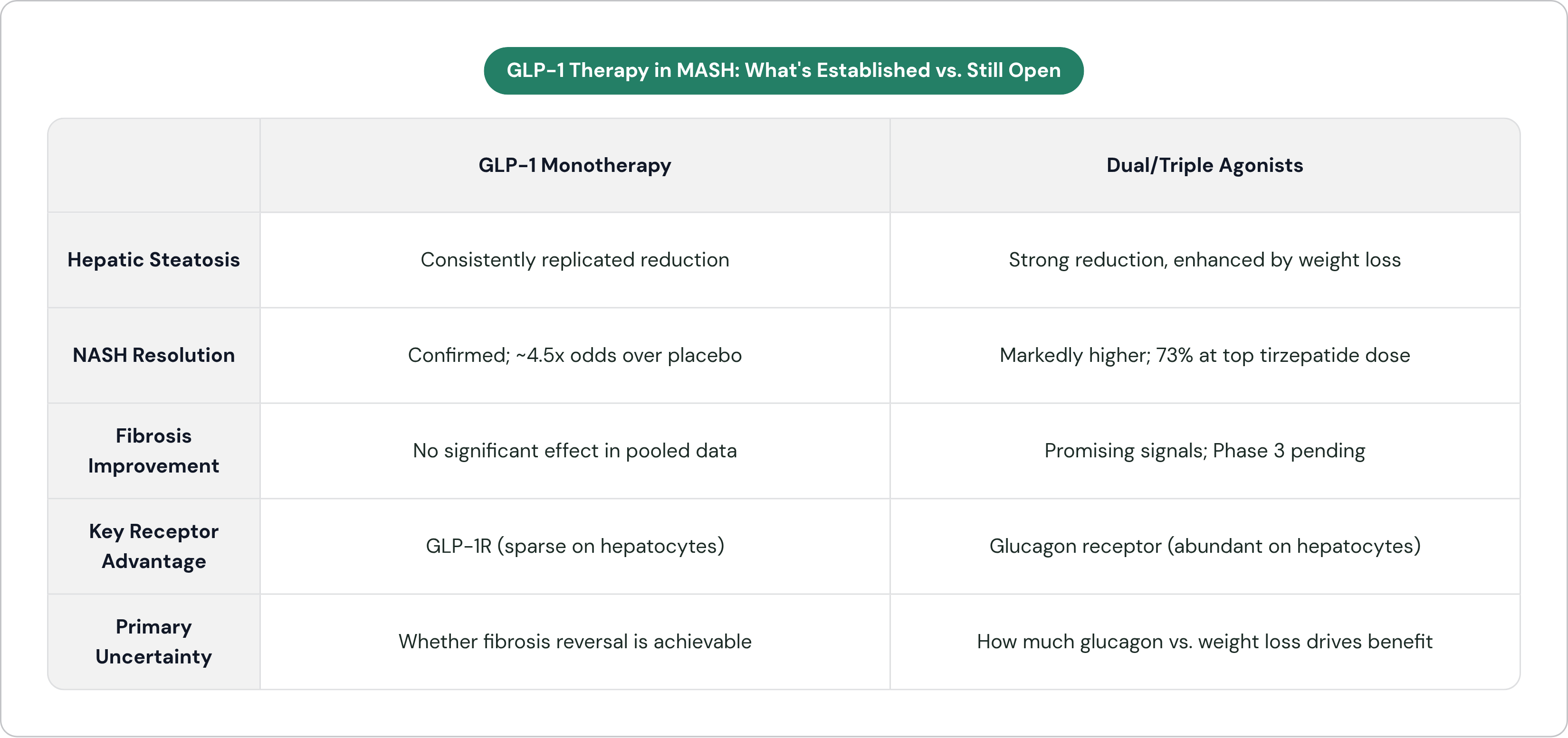 Table: GLP-1 Therapy in MASH: What's Established vs. Still Open. Compares Hepatic Steatosis, NASH Resolution, Fibrosis Improvement, Key Receptor Advantage, and 1 more by GLP-1 Monotherapy and Dual/Triple Agonists.