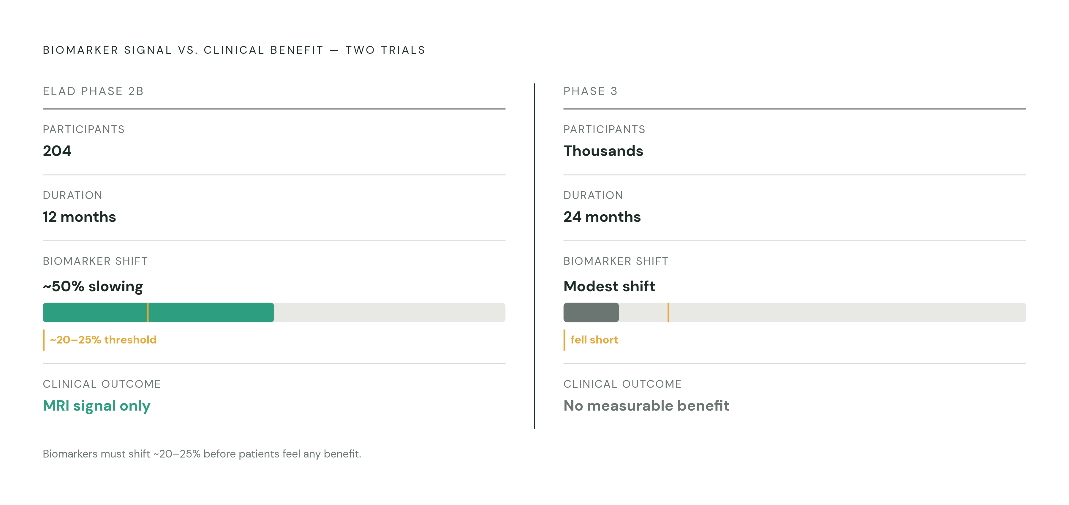 Diagram: Biomarker Movement vs. Clinical Benefit: The Phase 3 Gap. Visualizes: Visualize the contrast between the ELAD Phase 2b result and the Phase 3 null outcome to make the biomarker-to-clinical-benefit gap concrete.