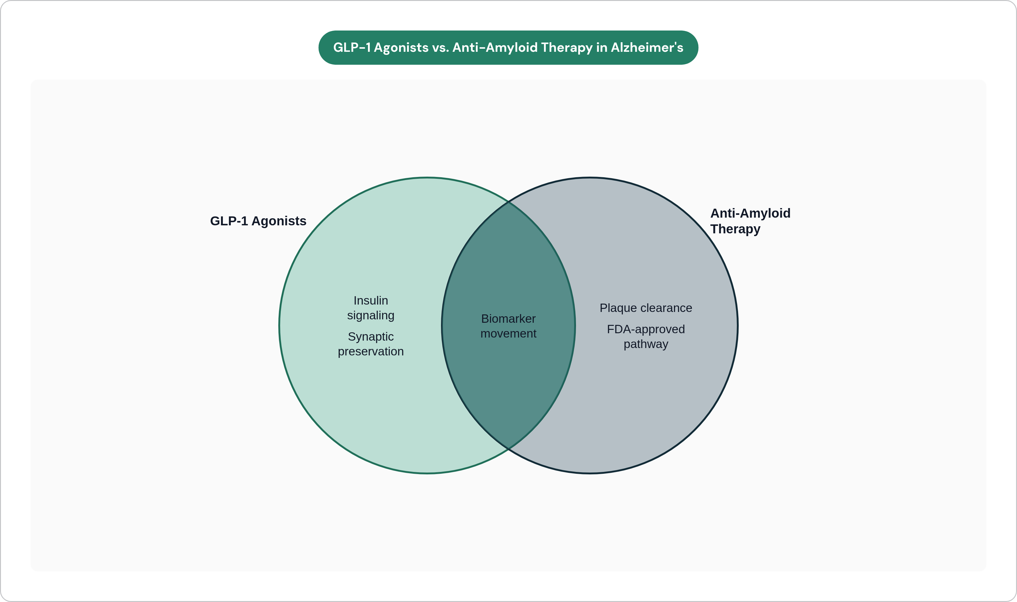 Venn diagram: GLP-1 Agonists vs. Anti-Amyloid Therapy in Alzheimer's. Compares GLP-1 Agonists and Anti-Amyloid Therapy; overlap: Combination Strategy.