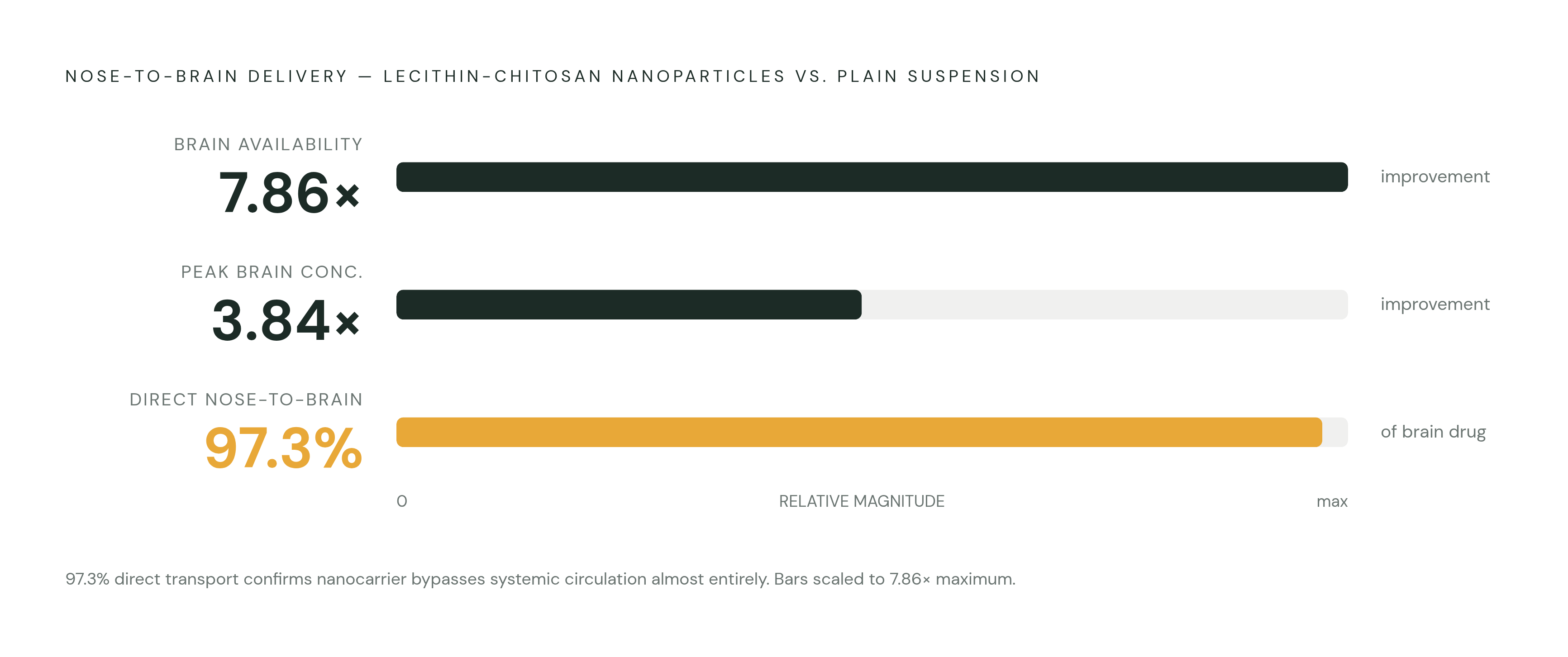 Diagram: Nanocarrier Benchmark: Rotigotine Brain Delivery Gains. Visualizes: Visualize the magnitude improvements from intranasal rotigotine delivered in lecithin-chitosan nanoparticles versus a plain intranasal suspension: a 7.86-fold improvement…