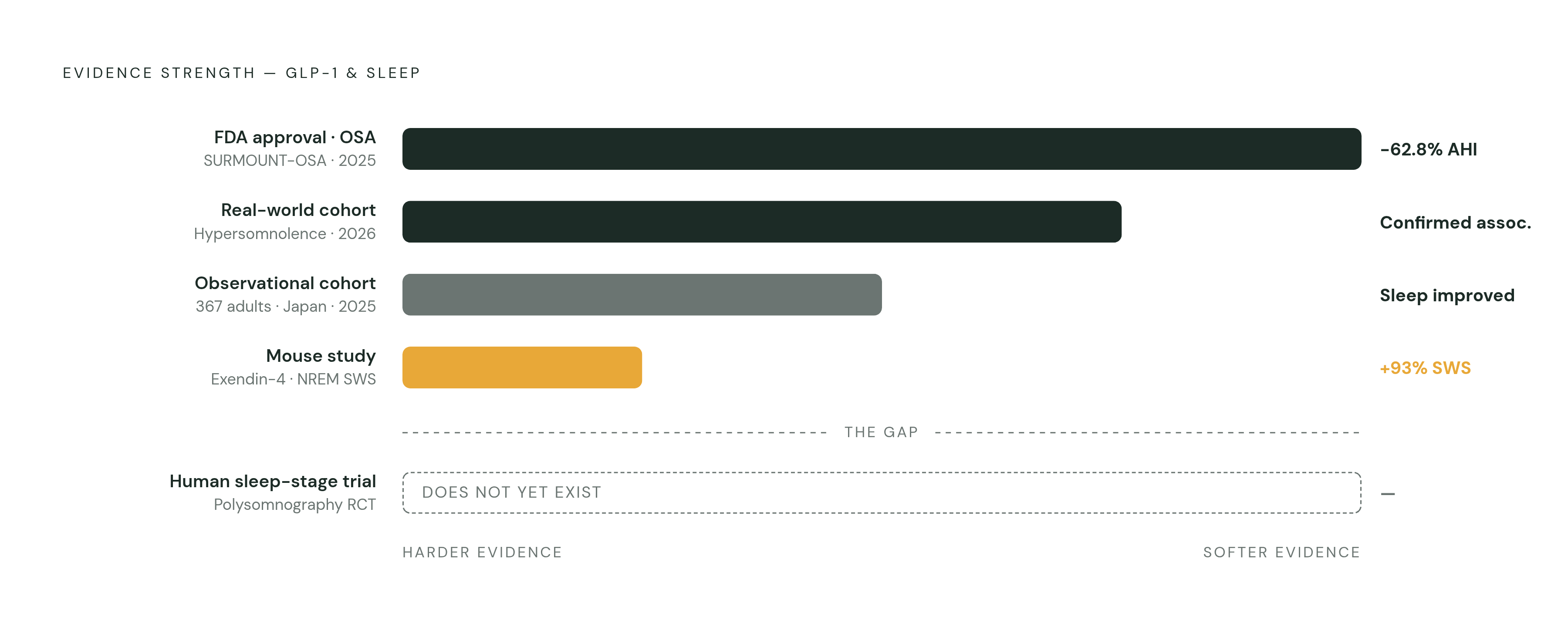 Diagram: GLP-1 and Sleep: What the Evidence Actually Shows. Visualizes: Visualize a confidence spectrum or ranked evidence ladder for GLP-1 sleep-related findings, moving from hardest to softest.