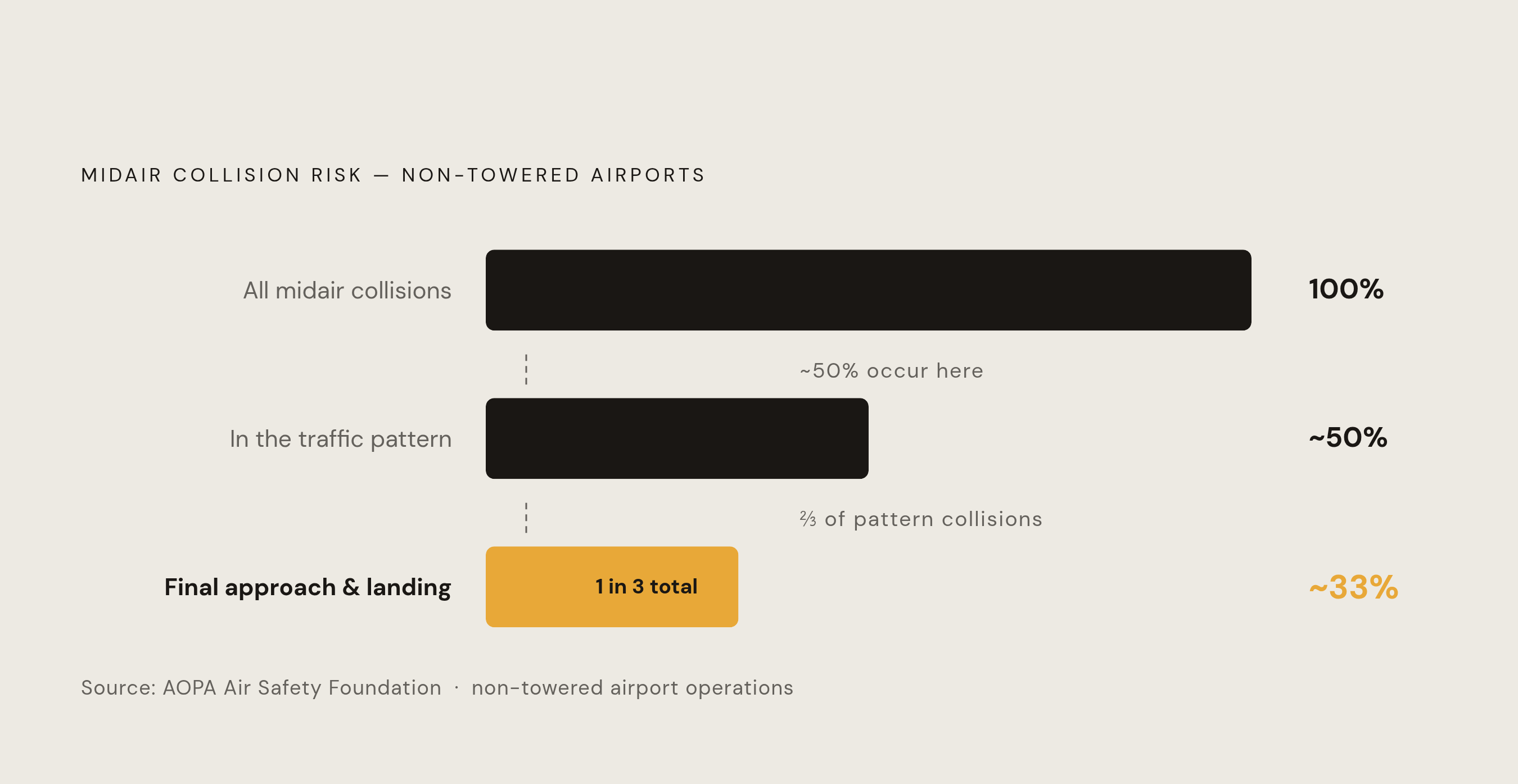 Diagram: Where Midair Collisions Concentrate in the Traffic Pattern. Visualizes: Show how collision risk funnels into a single phase of flight at non-towered airports.