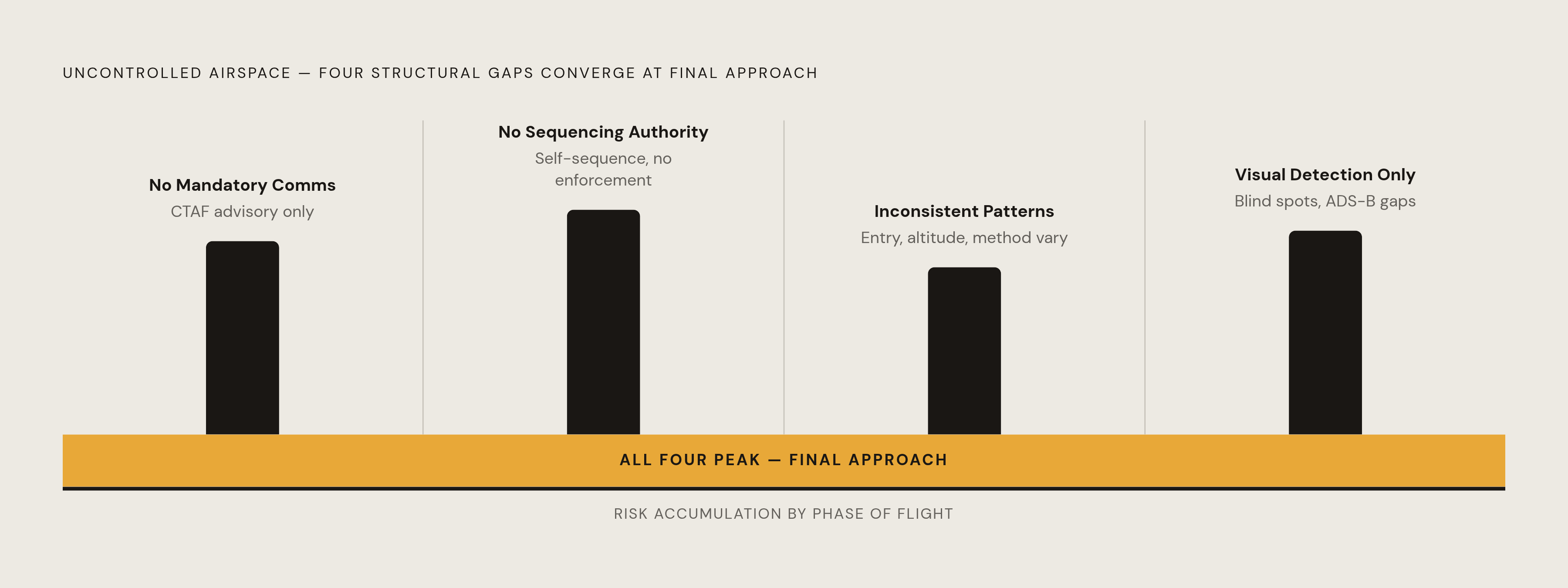 Diagram: Four Structural Gaps, All Peaking at Final Approach. Visualizes: Show four named structural weaknesses — (1) no mandatory communications (CTAF is advisory only), (2) no sequencing authority (pilots self-sequence with no enforcement), (3)…