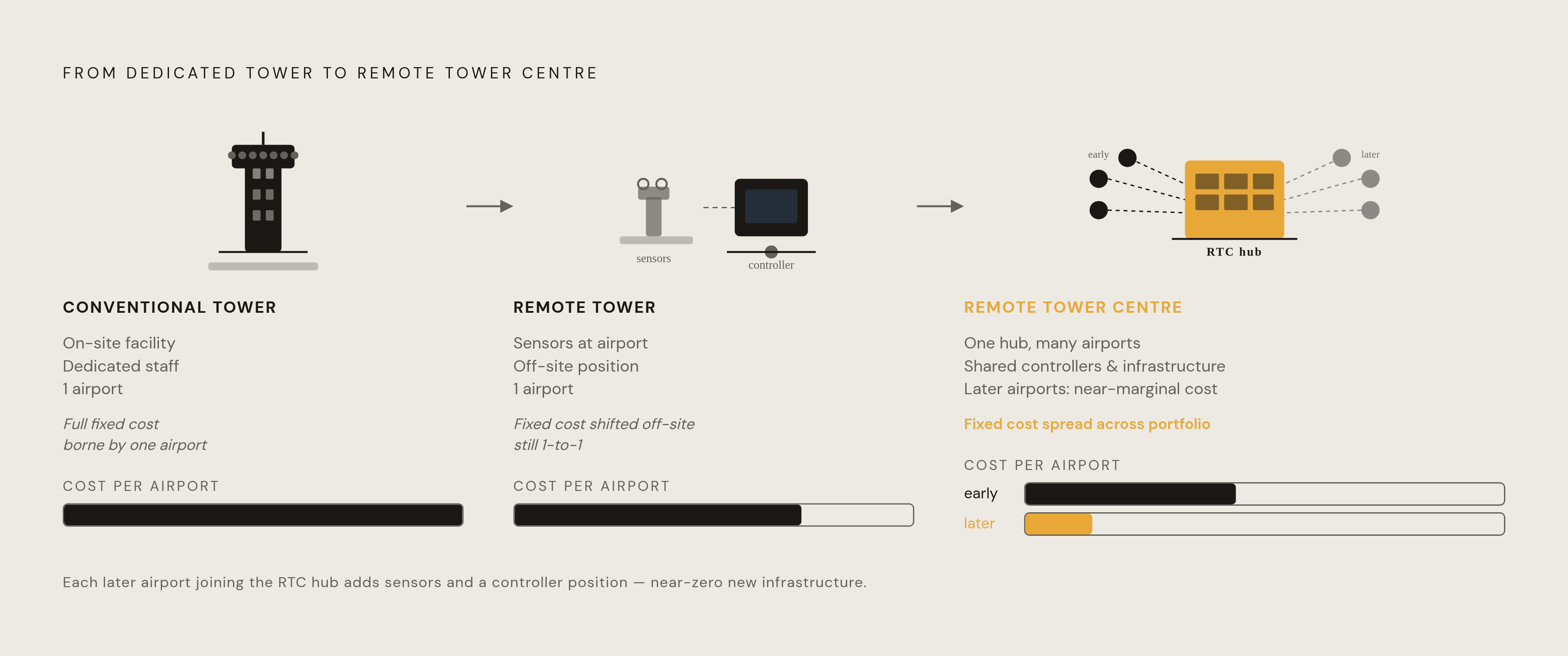Diagram: From Single Tower to Multi-Airport Hub: How Costs Scale. Visualizes: Illustrate the architectural and economic shift from a conventional tower (one facility, one airport, full dedicated staff) to a single remote tower (sensors + off-site…