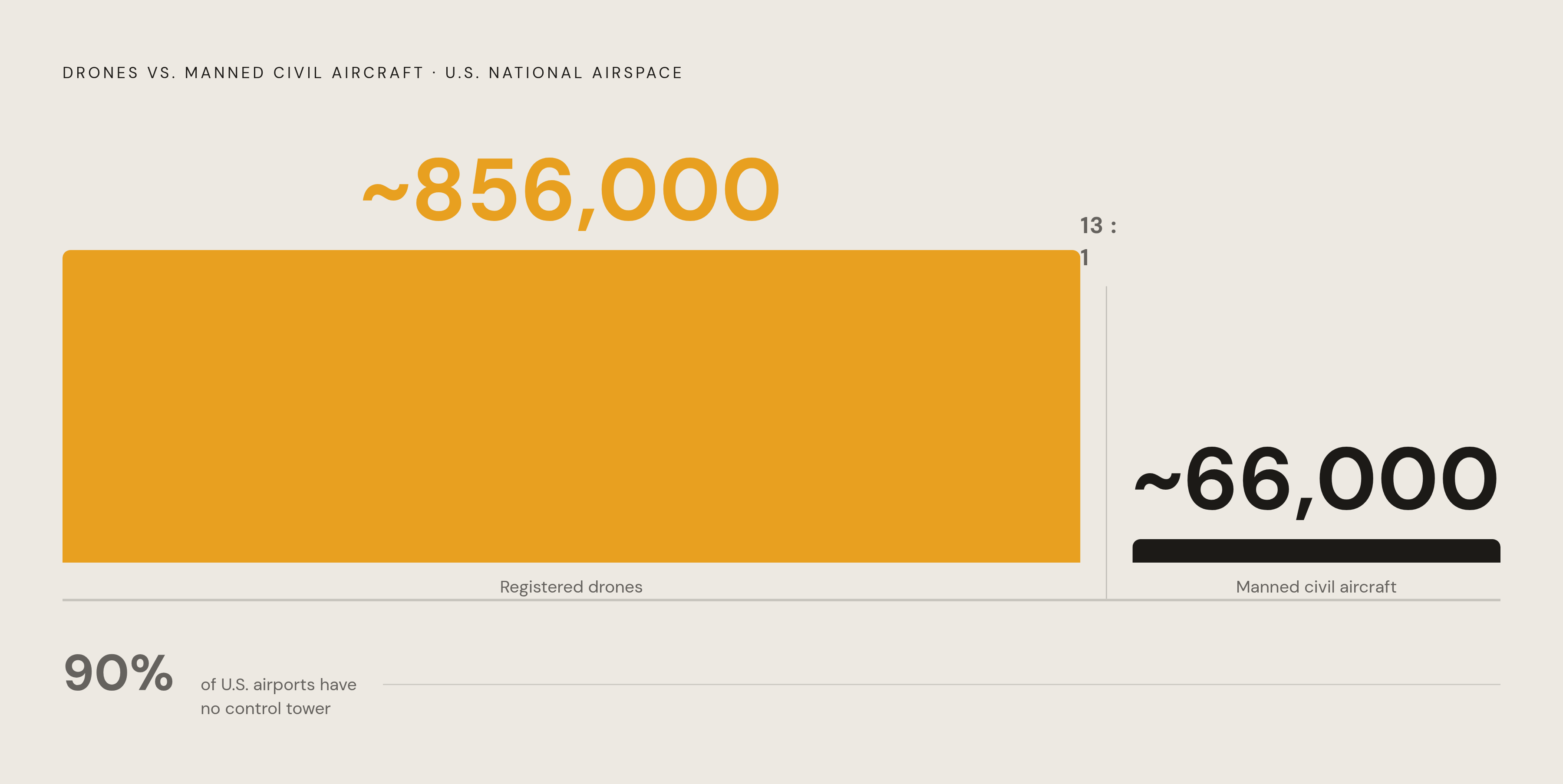 Diagram: Drones Outnumber Manned Aircraft 13-to-1 — With Almost No Detection Infrastructure. Visualizes: Visualize the stark ratio between drones and manned civil aircraft in the national airspace system: drones outnumber manned civil aircraft…