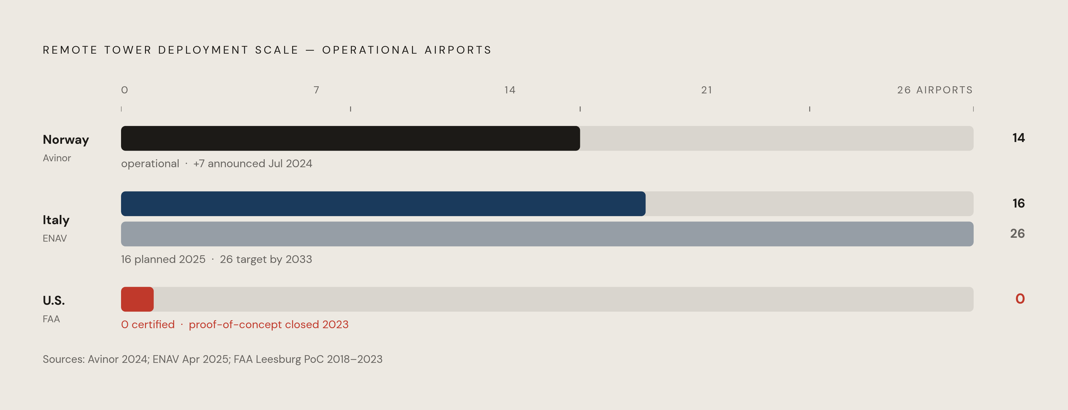 Diagram: Digital Tower Deployment: Abroad vs. U.S.. Visualizes: Show a ranked or comparative snapshot of remote tower deployment scale: Norway (Avinor) — 14 airports operational from Bodø Remote Tower Center, plus 7 more announced July 2024; Italy…