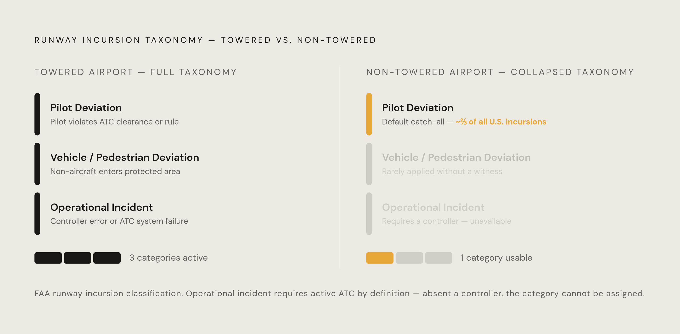 Diagram: How the FAA's Incursion Taxonomy Goes Blind at Non-Towered Airports. Visualizes: Show how the FAA's three-category runway incursion taxonomy — pilot deviation, vehicle/pedestrian deviation, and operational incident — collapses to…