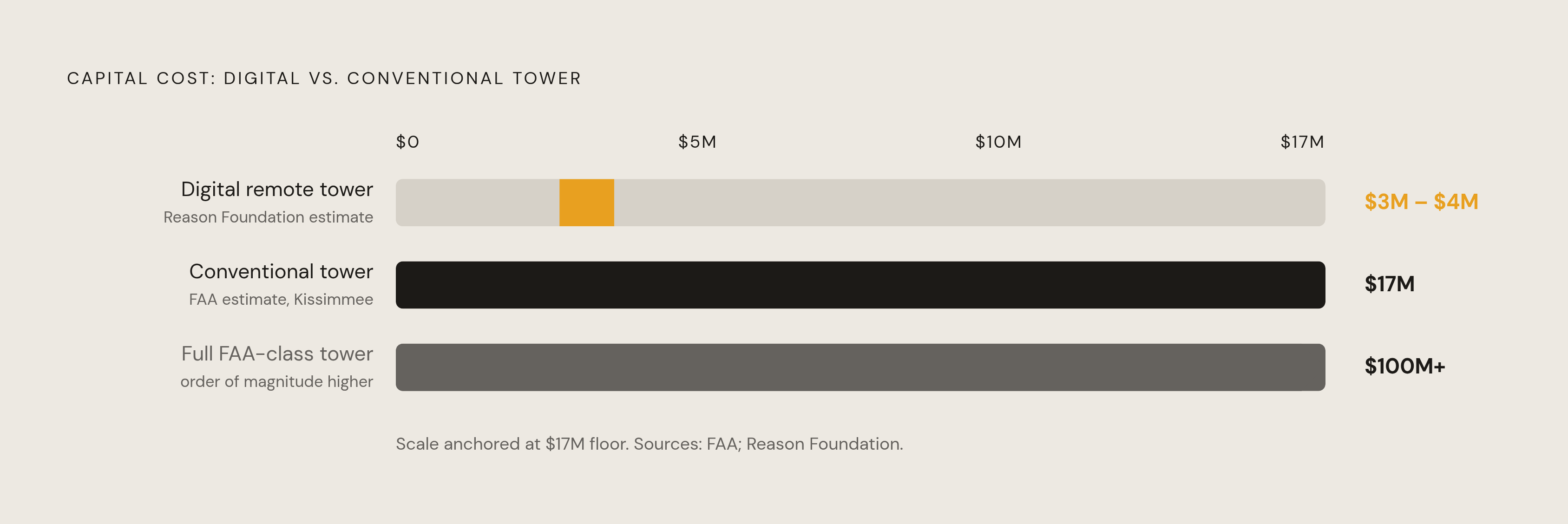 Diagram: Digital vs. Conventional Tower: The Cost Gap. Visualizes: Show a magnitude comparison between the cost of a conventional tower and a digital remote tower.