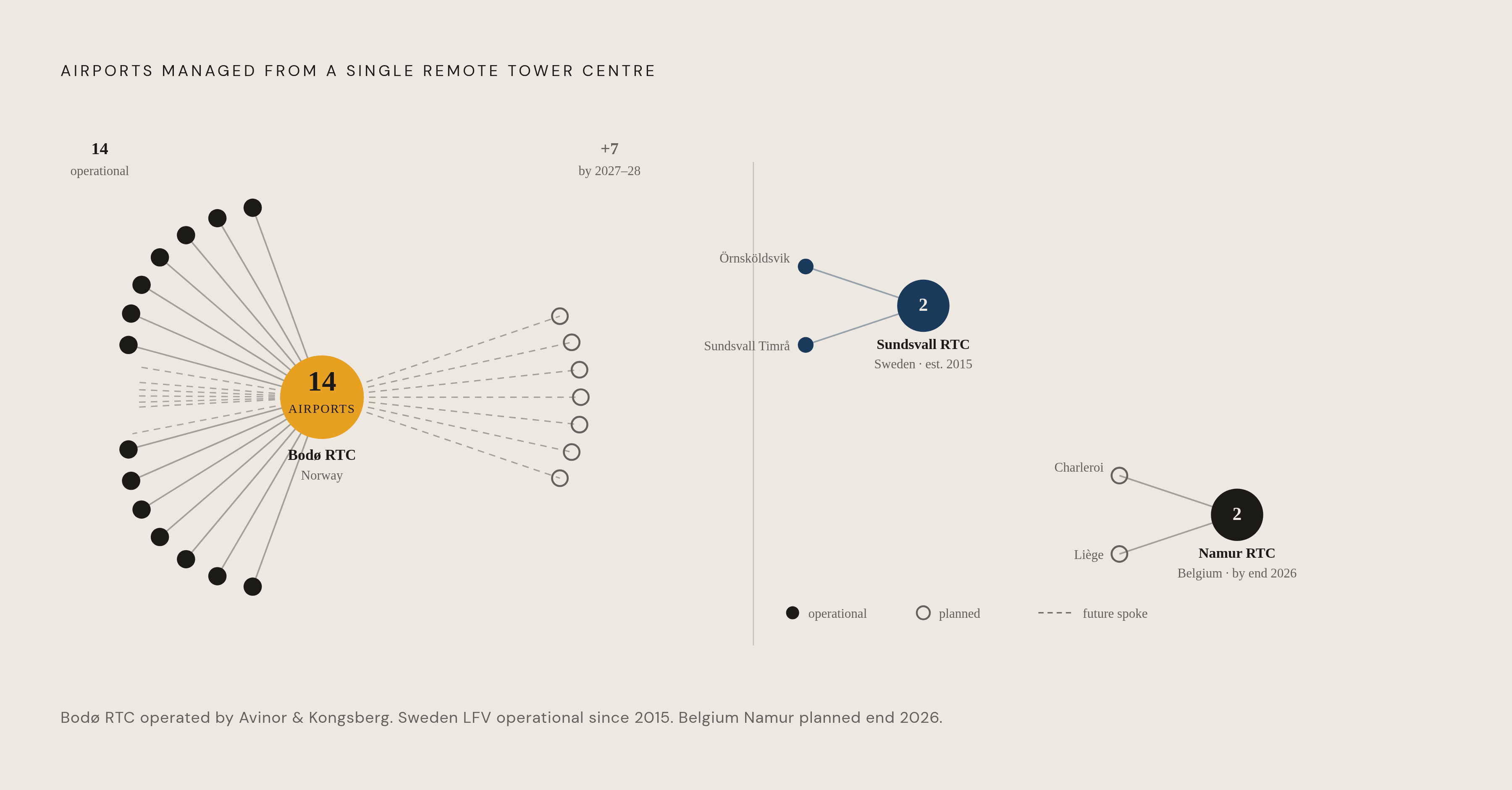 Diagram: Norway's Hub: 14 Airports, One Centre. Visualizes: Illustrate the scale of Norway's Bodø Remote Tower Centre as a hub-and-spoke structure: as of April 2025, Avinor and Kongsberg manage 14 airports from a single centre, with 7 more…