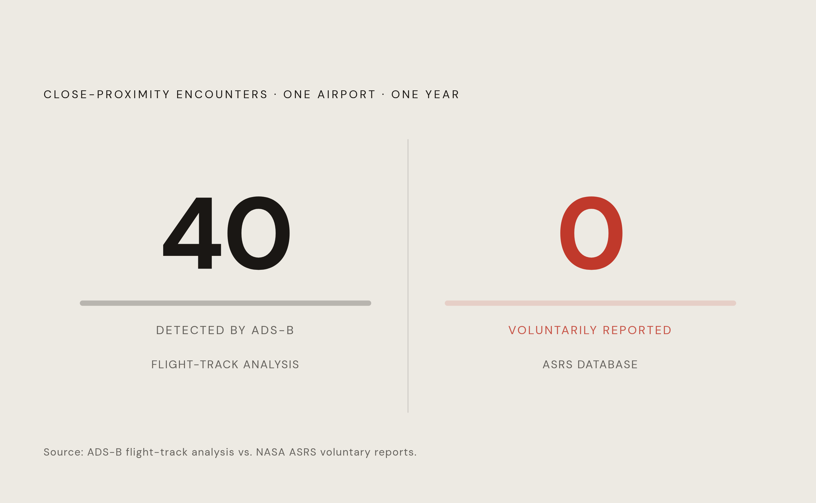 Diagram: 40 Encounters, Zero Reports: The Invisible Near-Miss Gap. Visualizes: Show the stark contrast between two numbers from the same airport over the same year: 40 recurring close-proximity encounters identified by ADS-B flight-track analysis…
