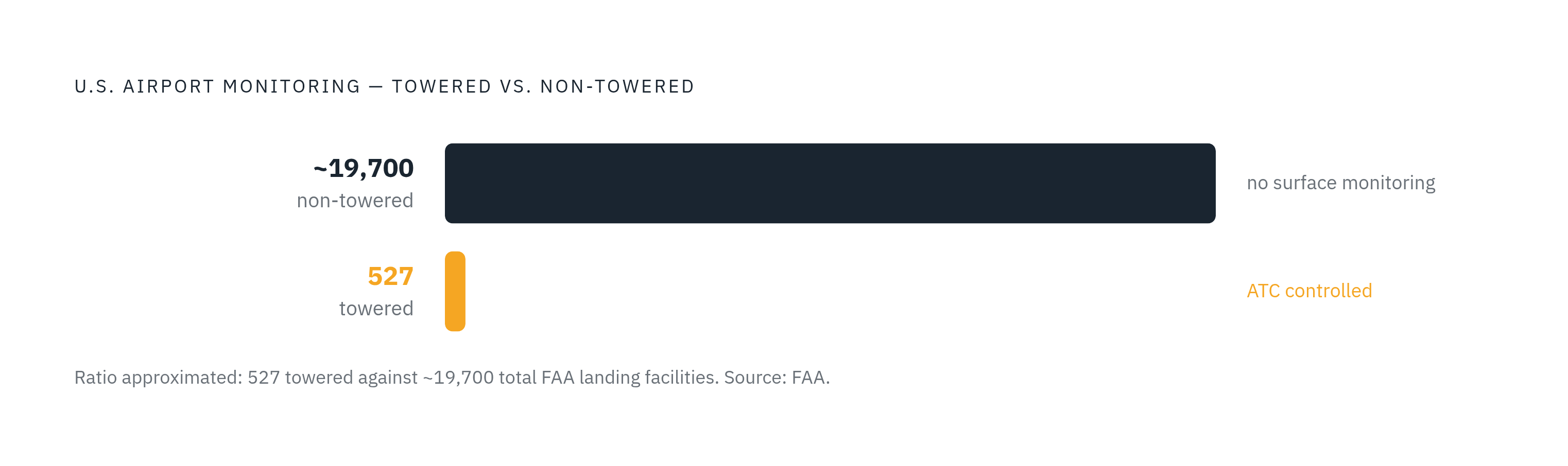 Diagram: 527 Towered vs. Tens of Thousands Non-Towered. Visualizes: Visualize the stark disparity between towered and non-towered airports in the U.S.