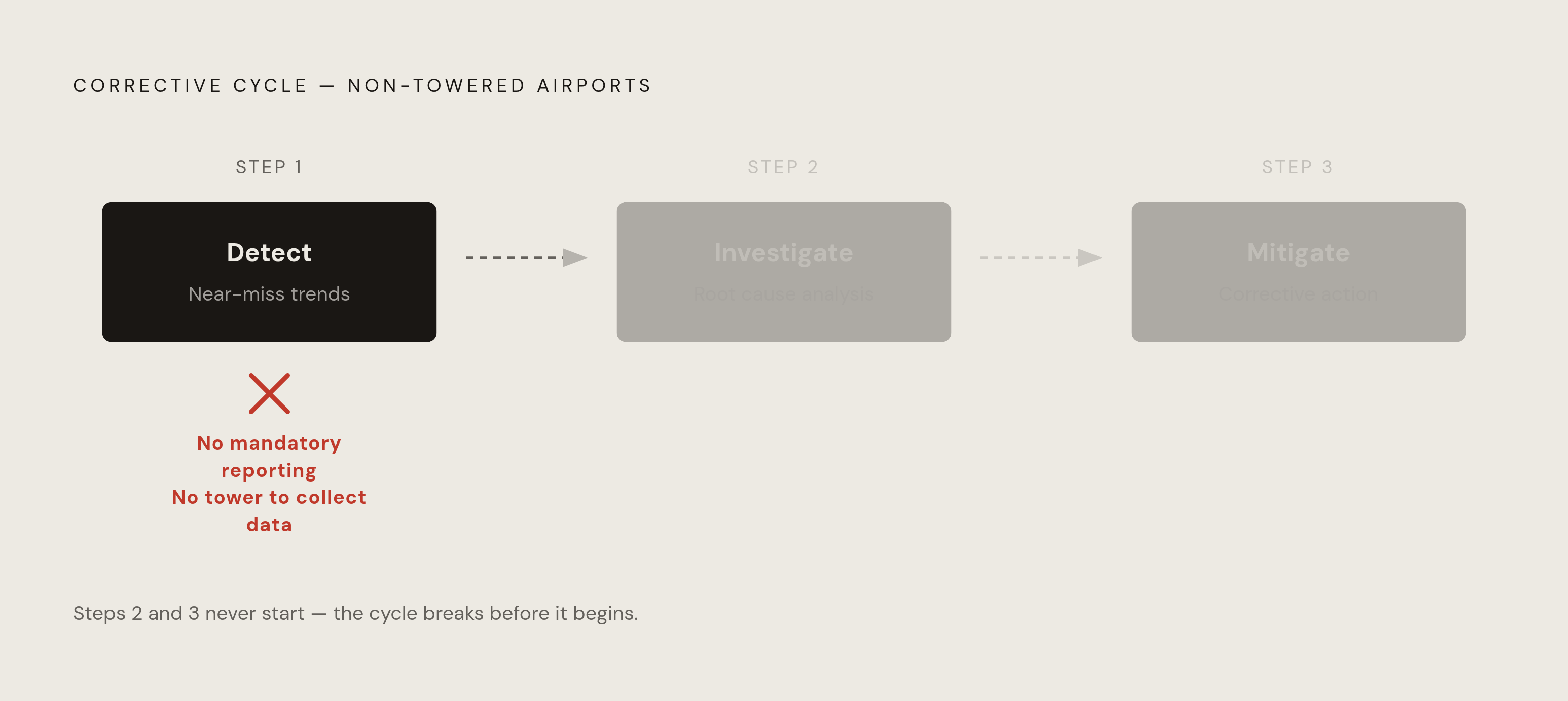 Diagram: The FAA's Corrective Cycle Breaks at Step One. Visualizes: Show a three-step corrective cycle — Detect a trend → Investigate it → Mitigate it — and mark where the chain breaks for non-towered airports.
