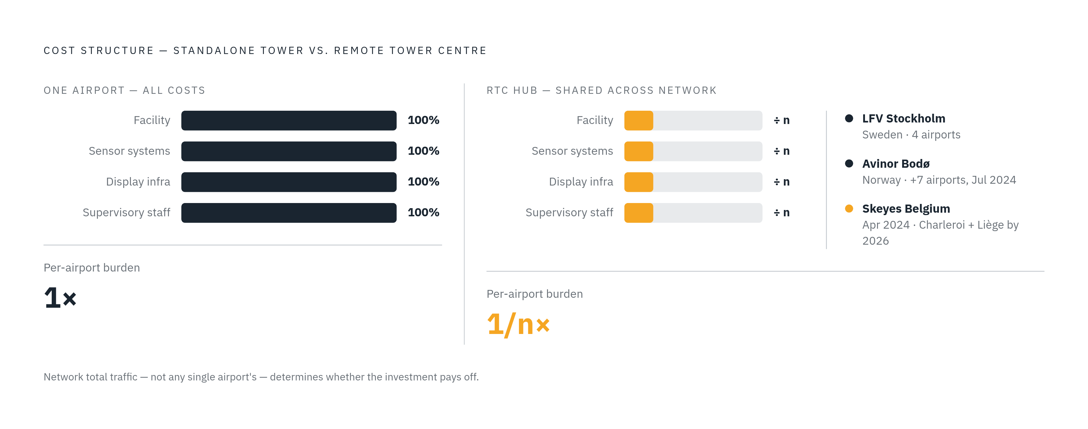 Diagram: Remote Tower Hubs: From Per-Airport Cost to Shared Platform. Visualizes: Illustrate how the multi-airport Remote Tower Centre (RTC) model transforms an unaffordable per-airport cost structure into a shared one.