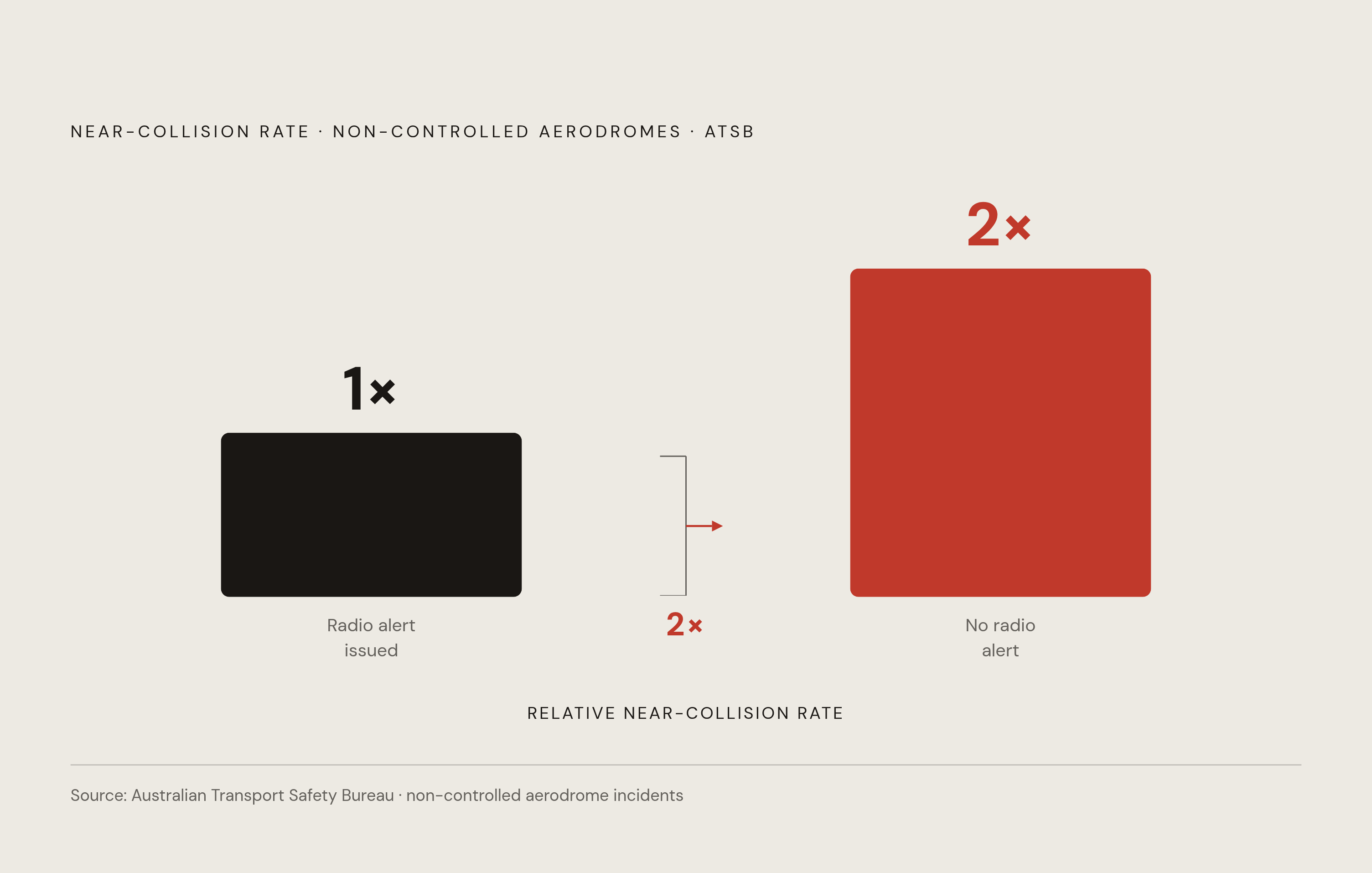 Diagram: Near-Collisions Double Without a Radio Alert. Visualizes: Visualize a single stark magnitude contrast from Australian ATSB data: near-collisions near non-controlled aerodromes occur twice as often when pilots received no prior radio alert…