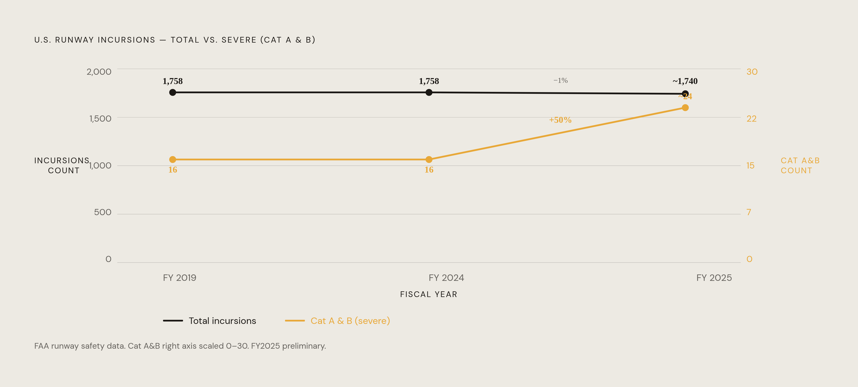 Diagram: Severe Incursions Rising While Total Count Falls. Visualizes: Show the divergence between two trends in U.S.