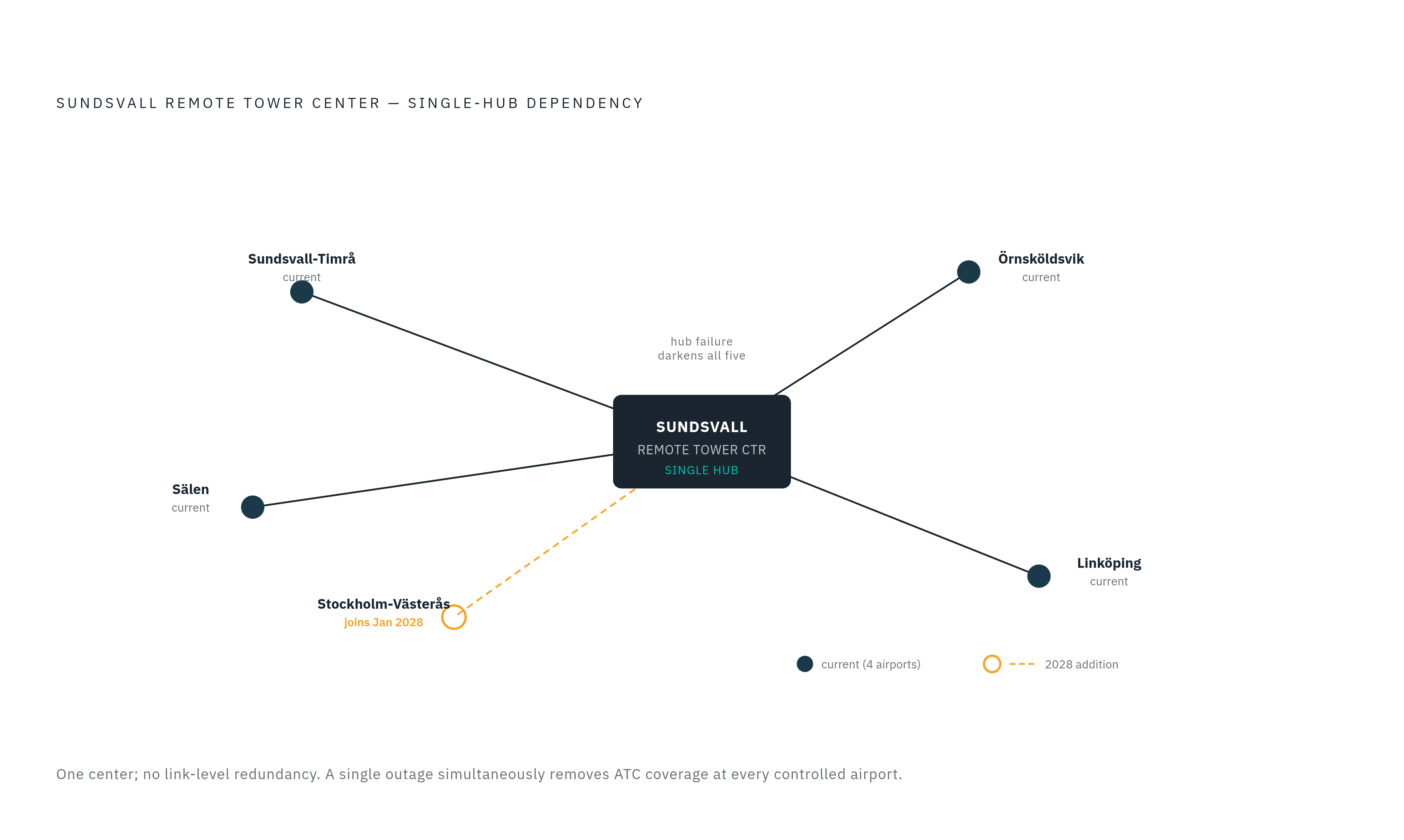 Diagram: One Center, Five Airports: The Concentration Risk. Visualizes: Show the Sundsvall remote tower center as a single hub with lines radiating out to the five airports it controls: Sundsvall-Timrå, Sälen, Örnsköldsvik, Linköping (all current)…