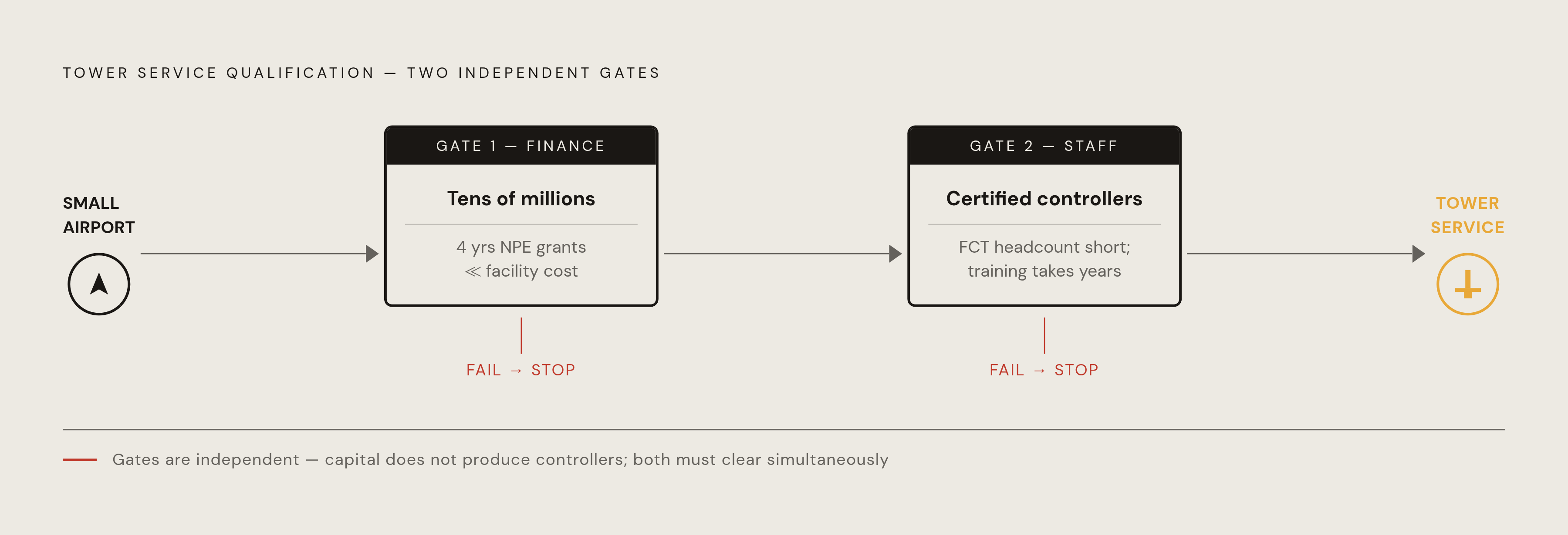 Diagram: Two Barriers a Small Airport Must Clear to Get a Tower. Visualizes: Show two independent, sequential tests that any small airport must pass before gaining tower service: (1) Finance — can a facility costing tens of millions of dollars be…