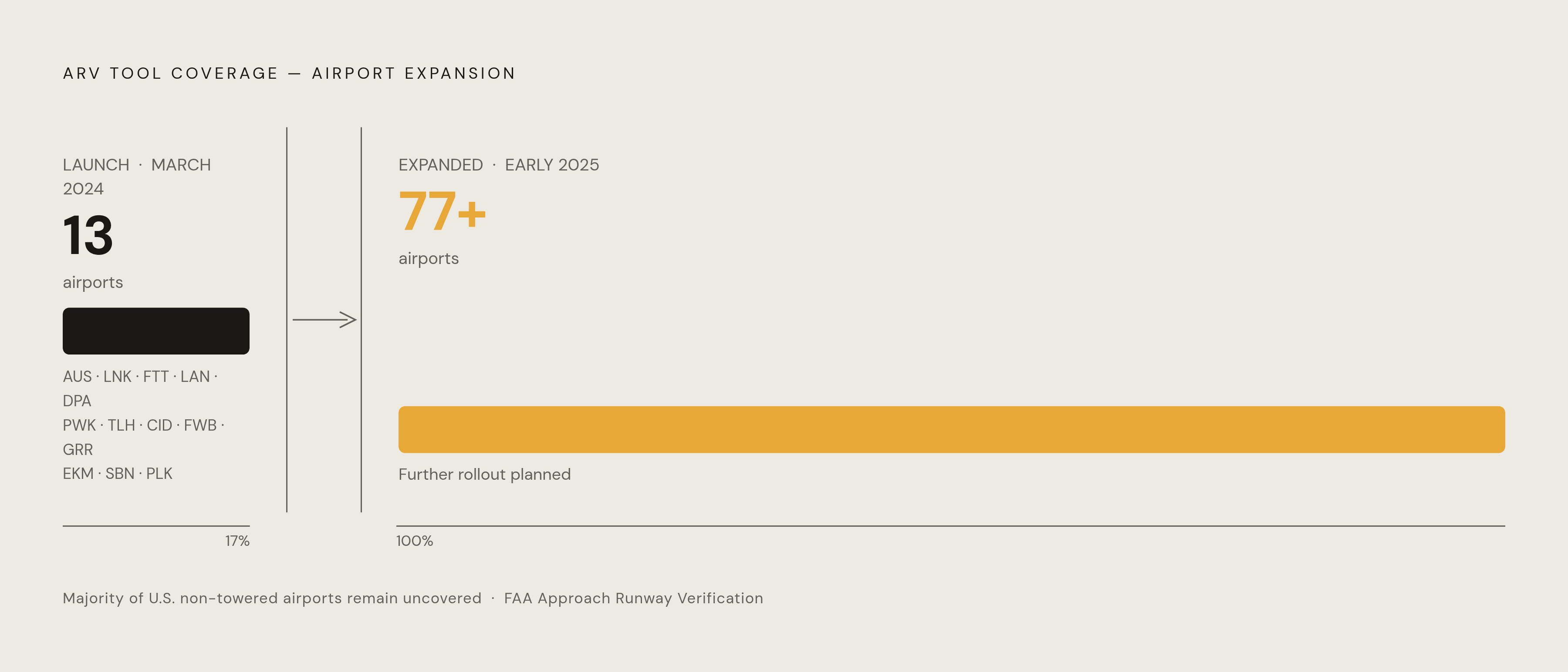 Diagram: ARV Rollout: From 13 Airports to 77+ in Under a Year. Visualizes: Show the rapid expansion of the FAA's Approach Runway Verification (ARV) tool as a simple two-point progression: launched March 2024 at 13 named airports (Austin AUS…