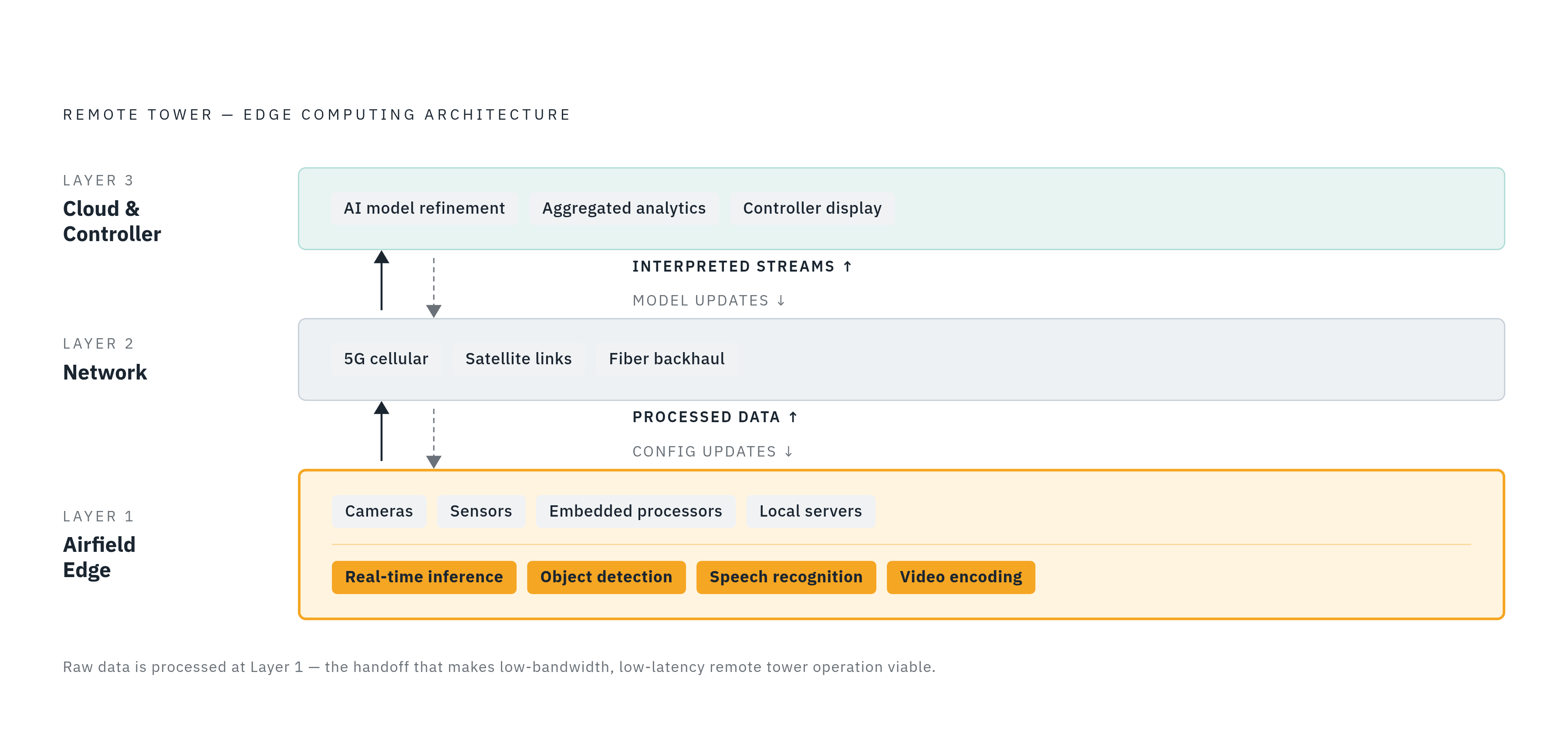 Diagram: Three-Layer Remote Tower Architecture. Visualizes: Visualize the three-layer edge computing architecture that makes remote tower systems function.