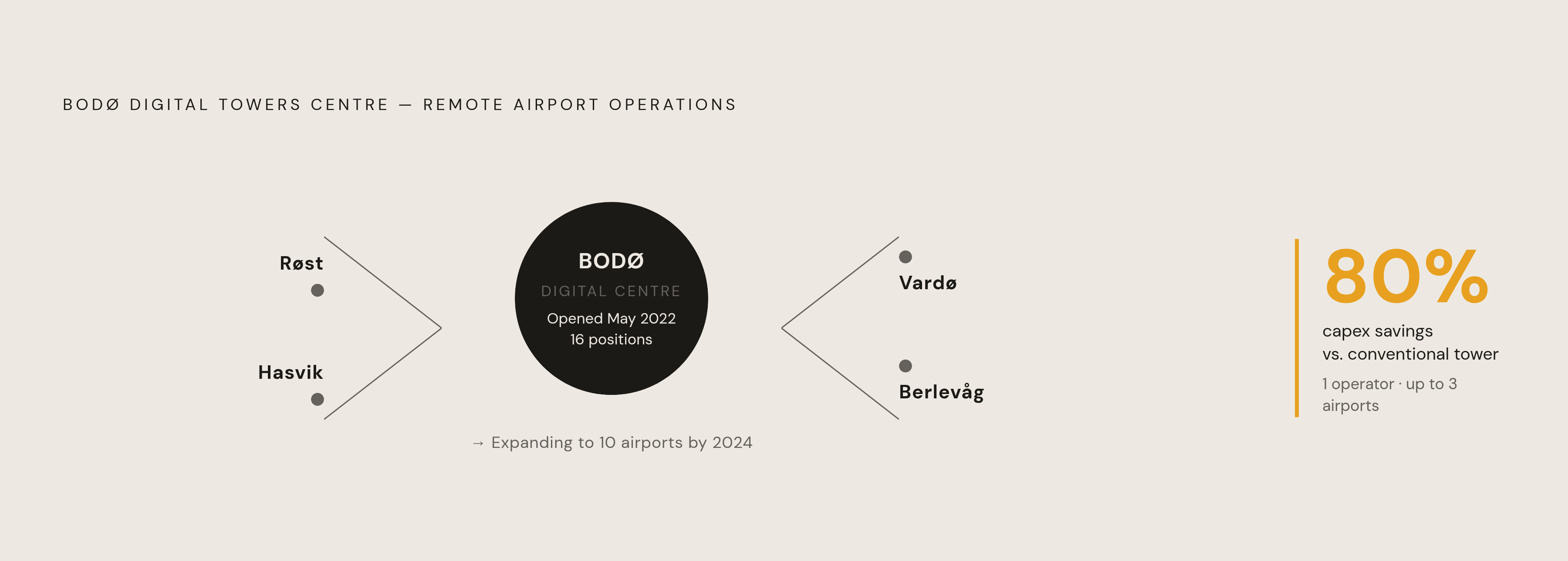Diagram: Digital Tower: One Centre, Multiple Airports. Visualizes: Visualise the Avinor Bodø Digital Towers Centre model as a hub-and-spoke or flow diagram: one central facility (Bodø) connected to its four initial airports (Røst, Vardø, Hasvik…