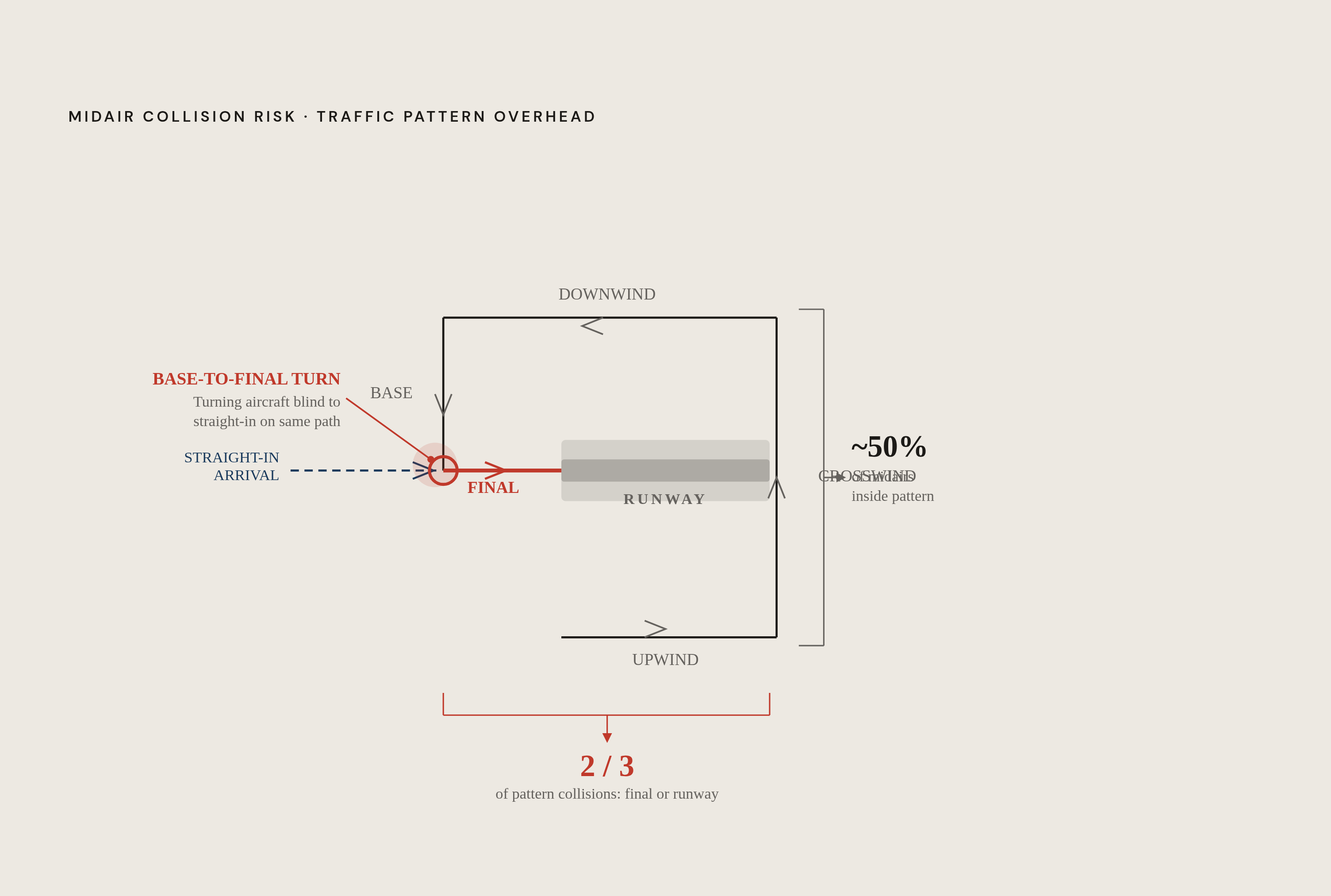 Diagram: Where Pattern Collisions Concentrate. Visualizes: Show the traffic pattern rectangle as a simple overhead schematic, marking the proportion of midair collisions that occur inside the pattern (~50%) and, within that, the share occurring on…