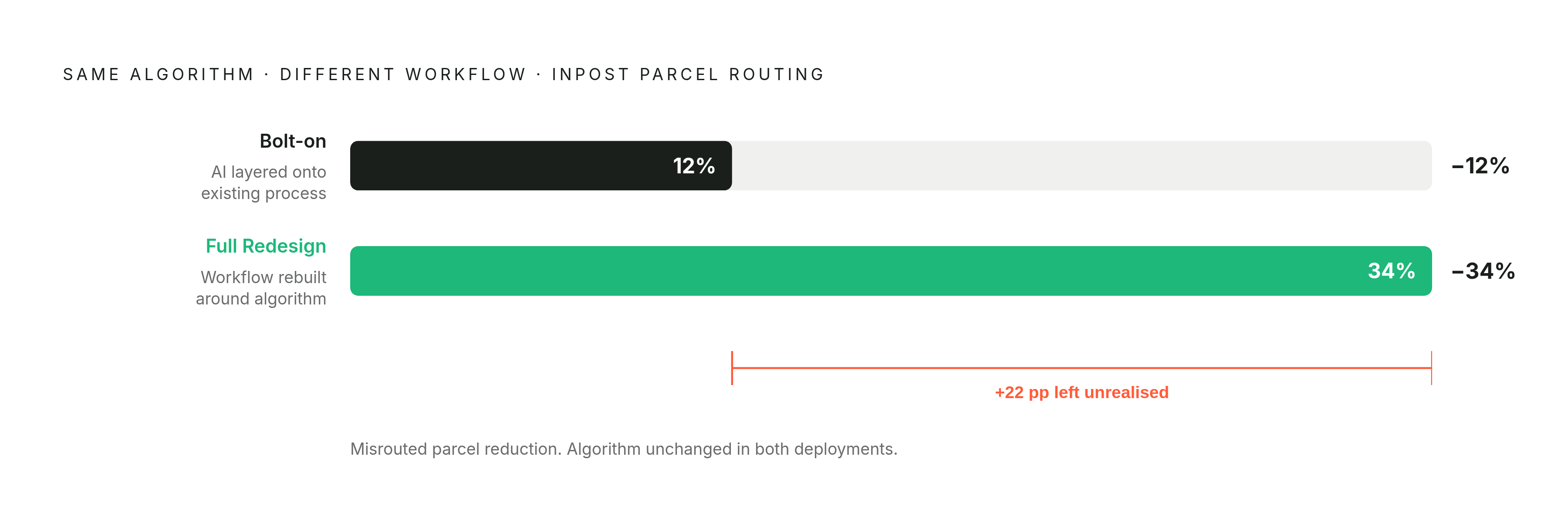 Diagram: Bolt-On vs. Embedded AI: The 22-Point Gap. Visualizes: Visualize the contrast between two deployment approaches for the same AI algorithm, using the InPost case as the concrete anchor.