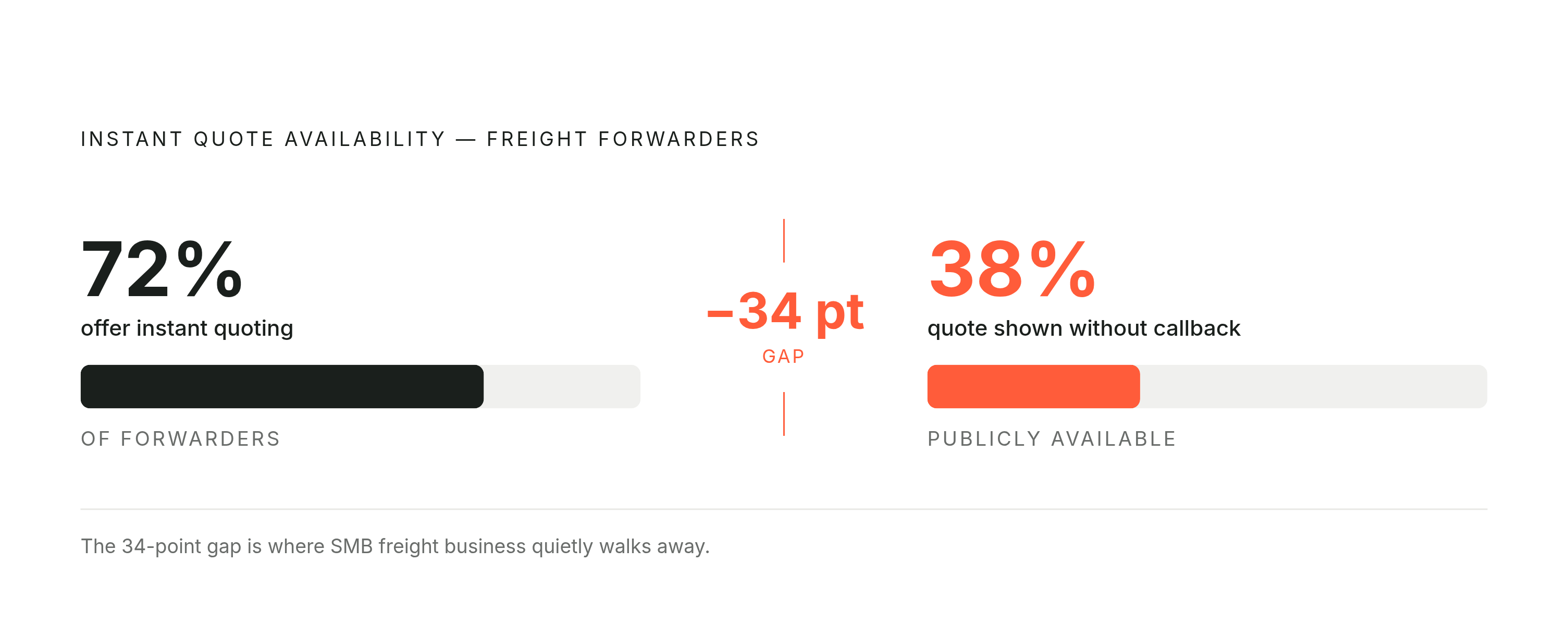 Diagram: The Instant-Quote Gap: Who's Actually Open for SMB Business. Visualizes: A single stark comparison: 72% of forwarders offer some form of instant quoting, but only 38% make that quote publicly available without requiring a callback first.