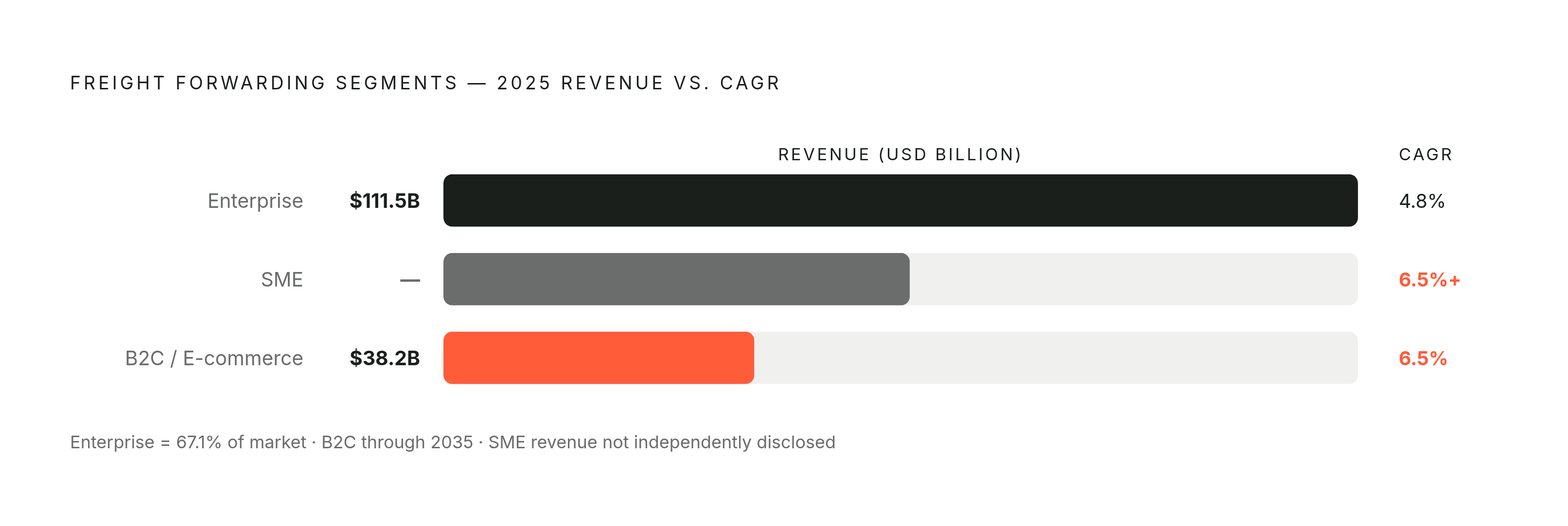 Diagram: Where the Market Splits: Enterprise vs. SME vs. E-Commerce. Visualizes: Show the three freight forwarding customer segments side by side on two dimensions: 2025 revenue size and growth rate (CAGR).