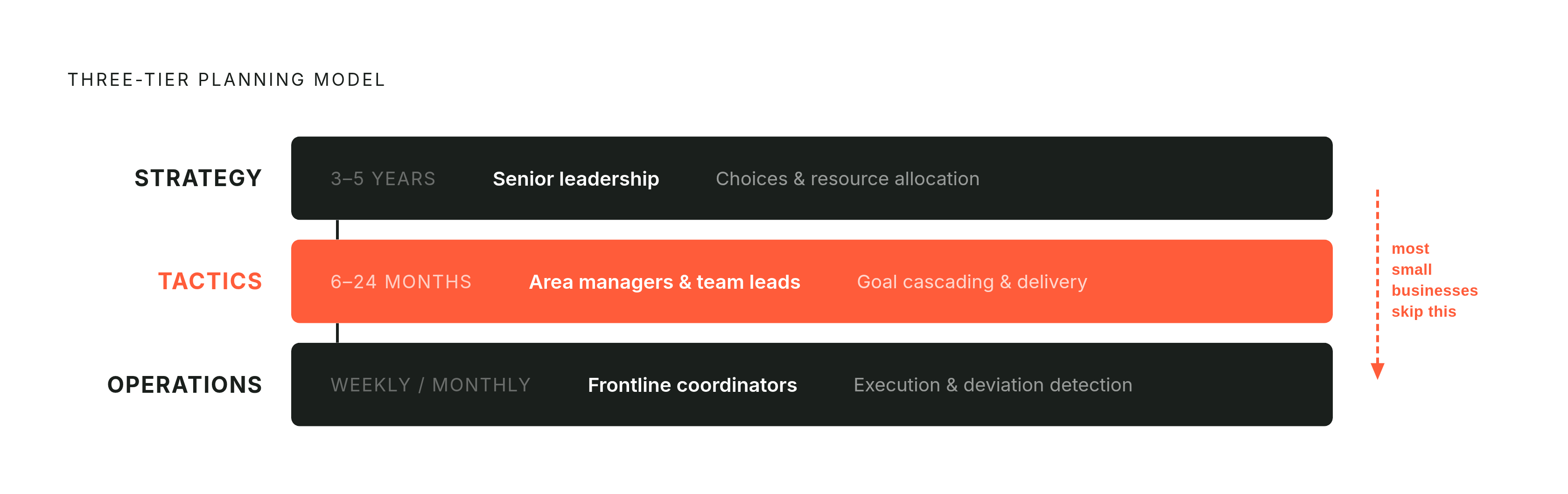 Diagram: Three Tiers, Three Time Horizons. Visualizes: Show the three-tier planning model as a vertical stack of three layers, each with its time horizon, who owns it, and its primary job.