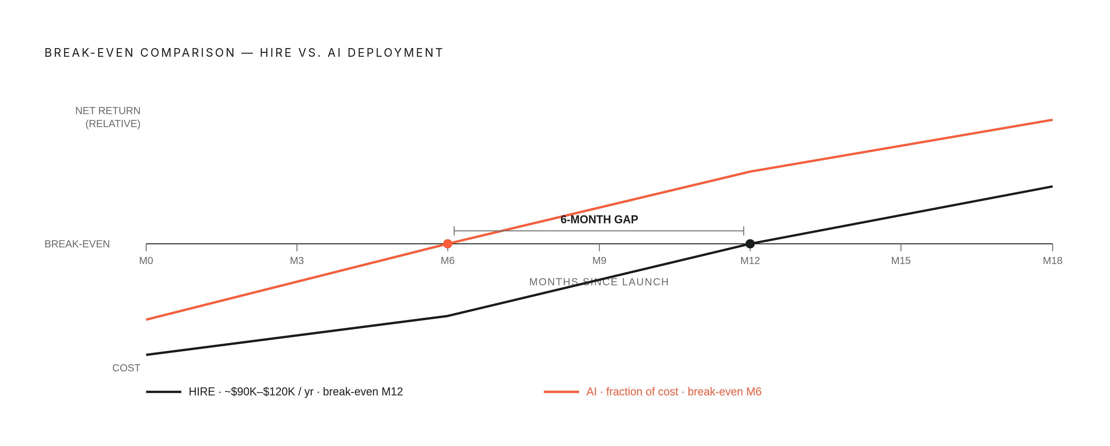 Diagram: AI at the Bottleneck: Earlier Break-Even, Lower Risk. Visualizes: Contrast the cost and time profile of two paths to launching a second service line: hiring a mid-level employee versus deploying AI at the bottleneck workflow.