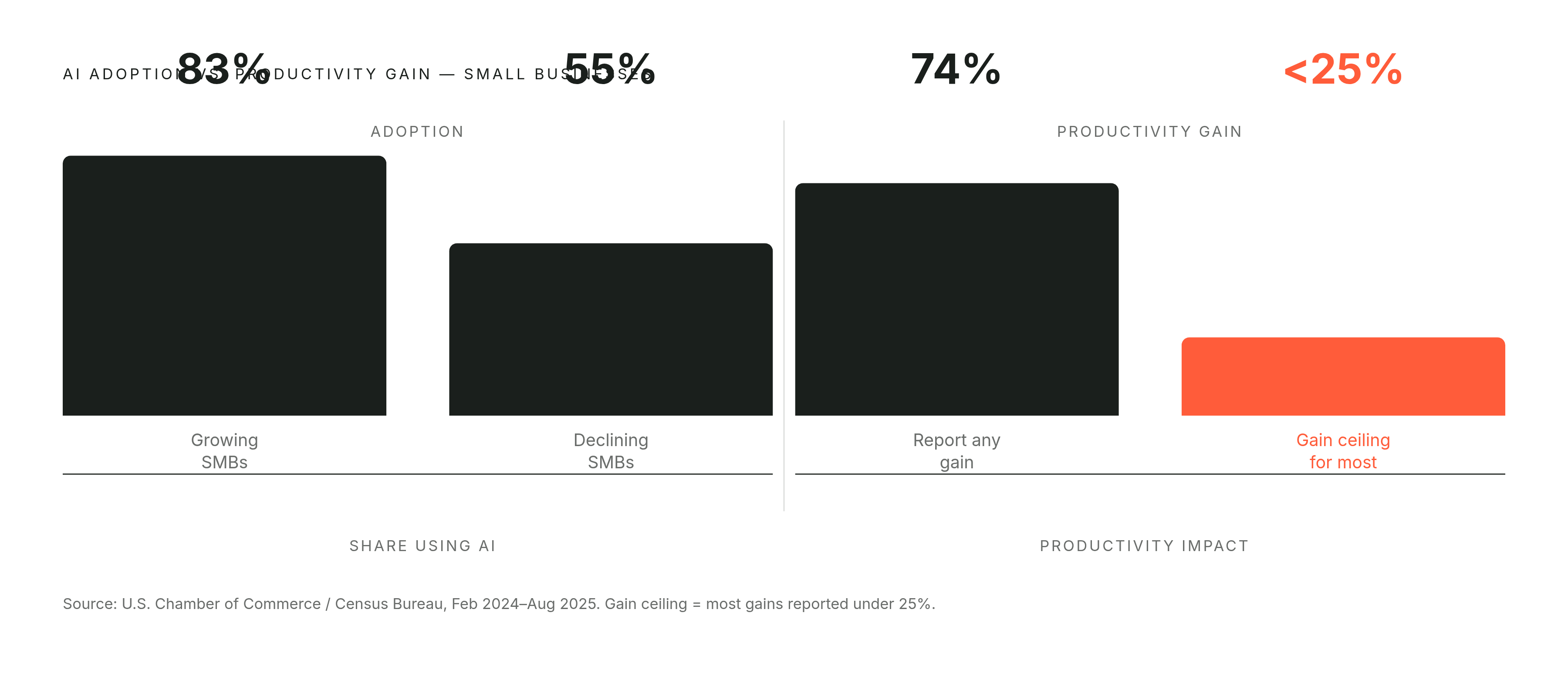 Diagram: Adoption vs. Transformation: The SMB AI Gap. Visualizes: Visualize the contrast between AI adoption rates and actual productivity gains among small businesses.