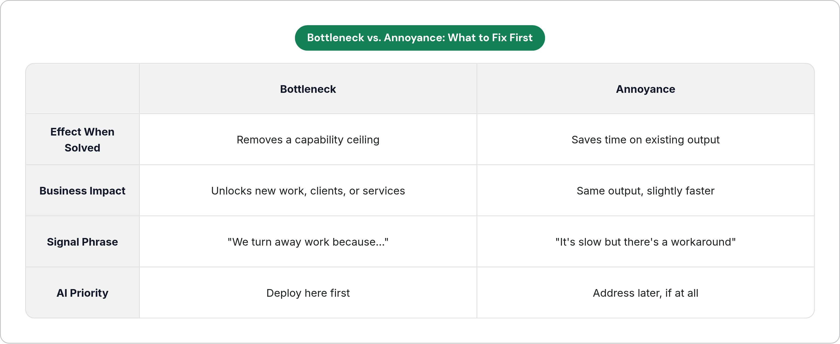 Table: Bottleneck vs. Annoyance: What to Fix First. Compares Effect When Solved, Business Impact, Signal Phrase and AI Priority by Bottleneck and Annoyance.