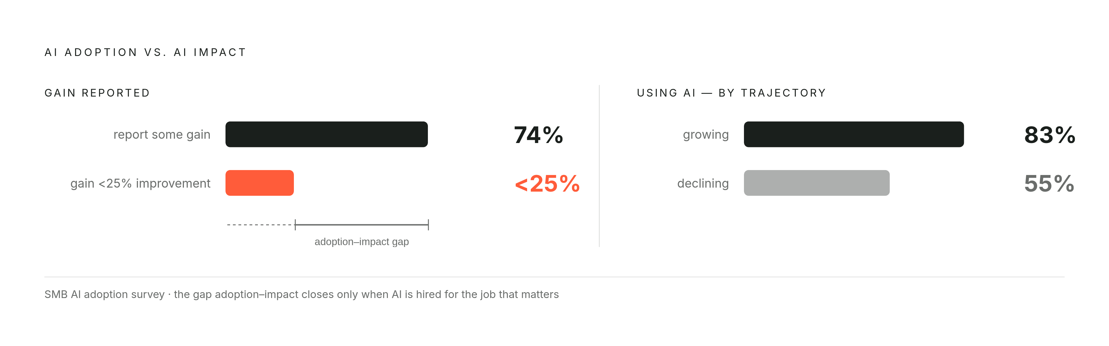 Diagram: Adoption vs. Transformation: The SMB AI Gap. Visualizes: Show two contrasting statistics from the article side by side: 74% of SMBs report some productivity gain from AI, yet for most that gain hasn't cracked 25% improvement.