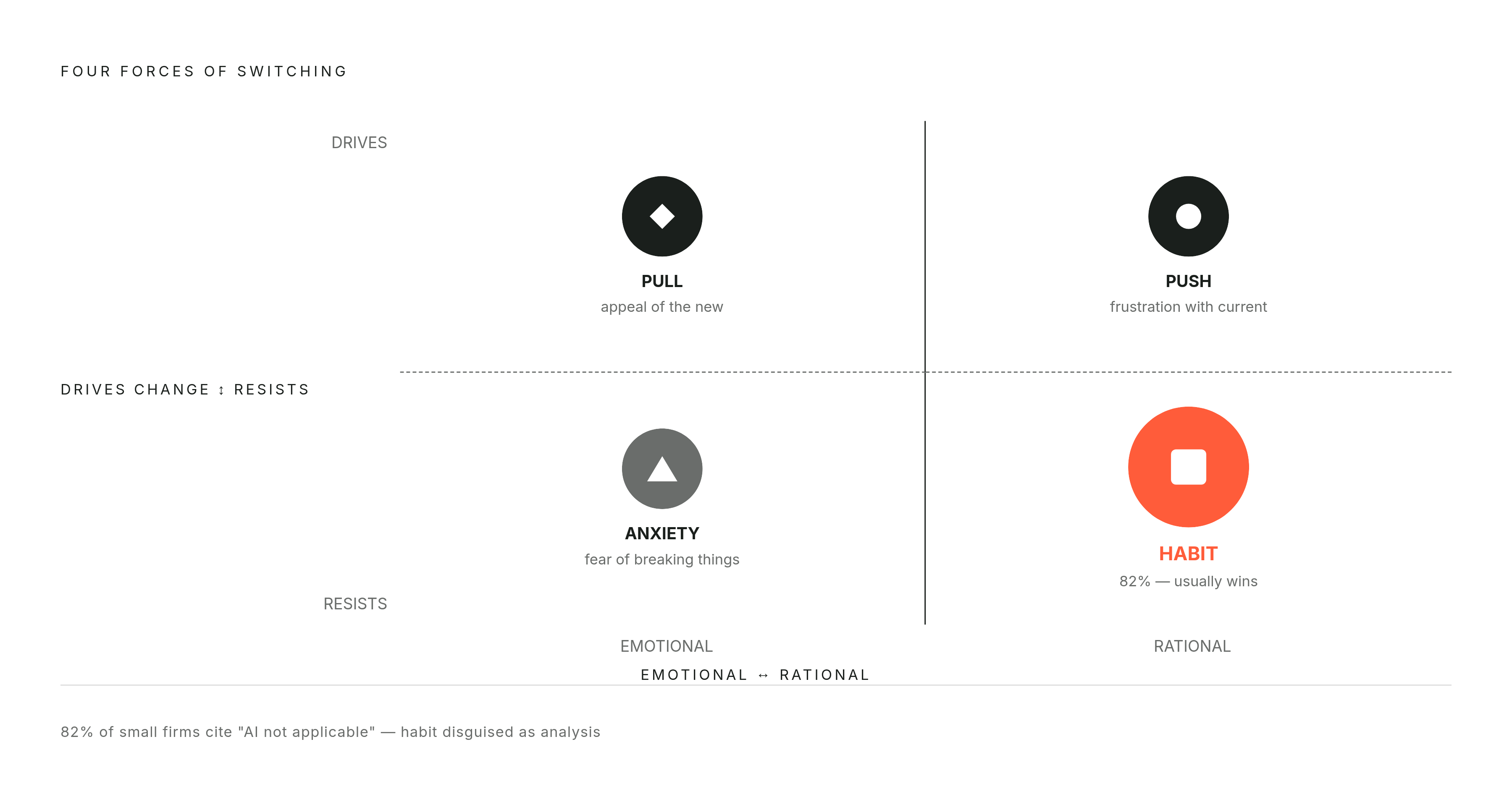 Diagram: The Four Forces Holding Small Teams in Broken Workflows. Visualizes: Visualize the four forces framework from the article: Push (frustration with the current setup), Pull (appeal of the new option), Anxiety (fear the new thing breaks…