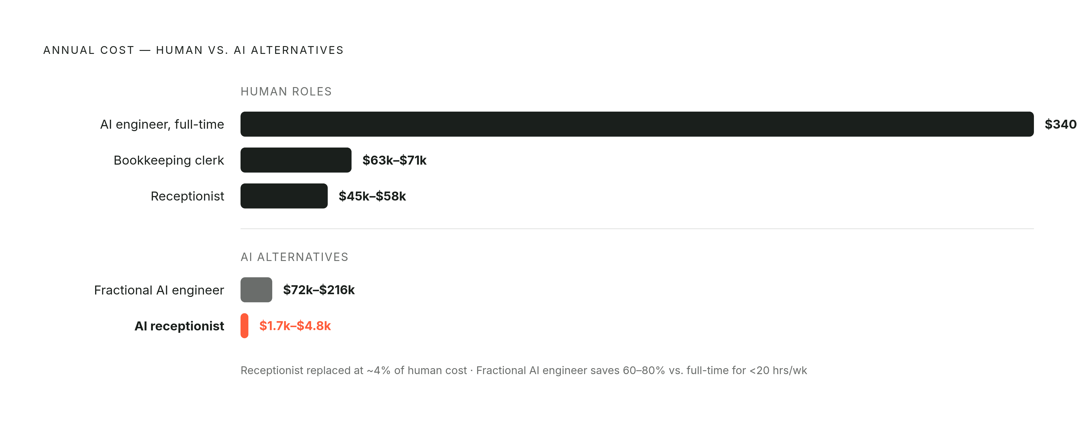 Diagram: The Hiring Cost Gap: Human vs. AI Capacity. Visualizes: Show the stark cost contrast between traditional staffing and AI alternatives for small accounting firms.